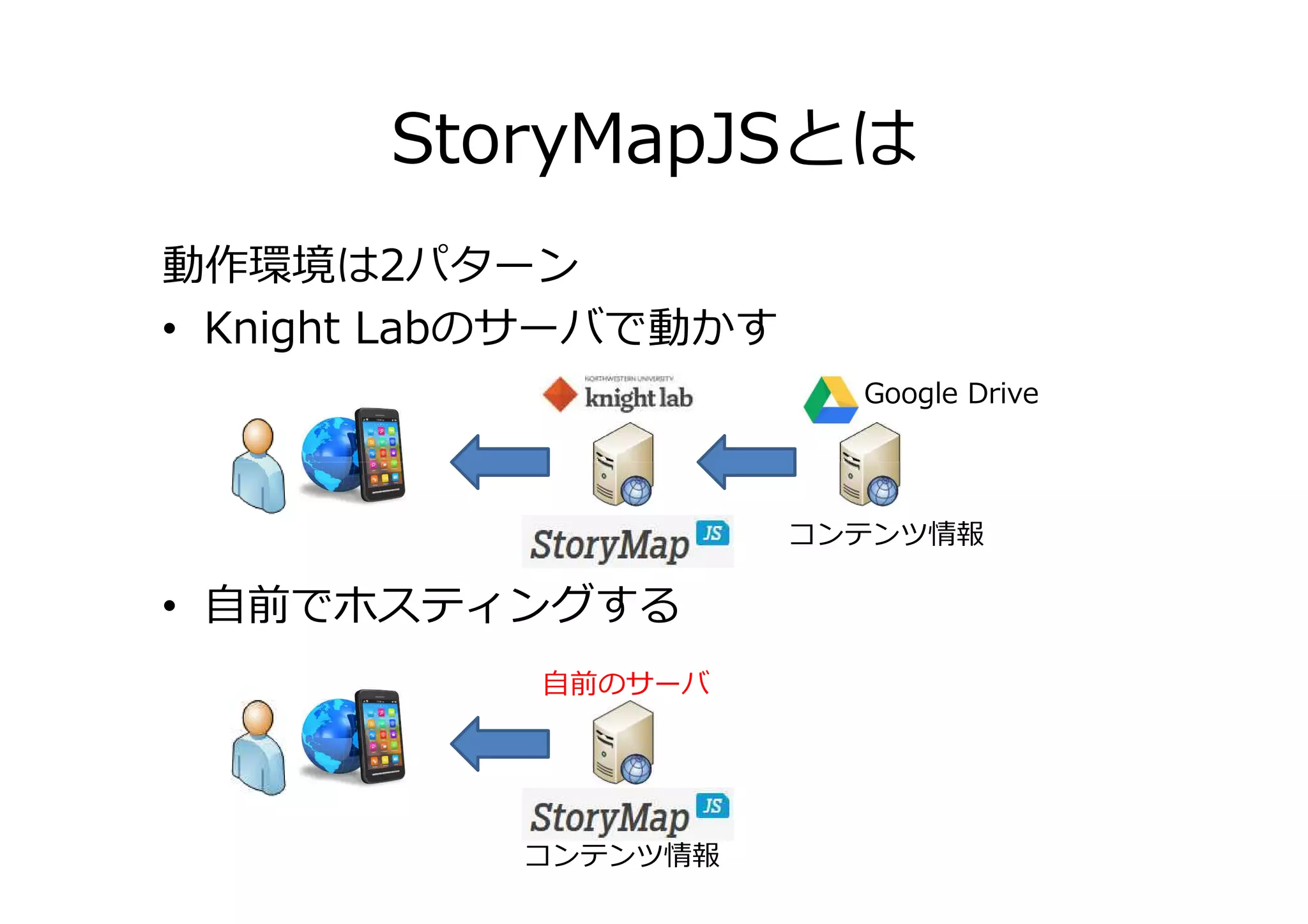 StoryMapJSとは
動作環境は2パターン
• Knight Labのサーバで動かす
Google Drive
• 自前でホスティングする
コンテンツ情報
コンテンツ情報
自前のサーバ
 