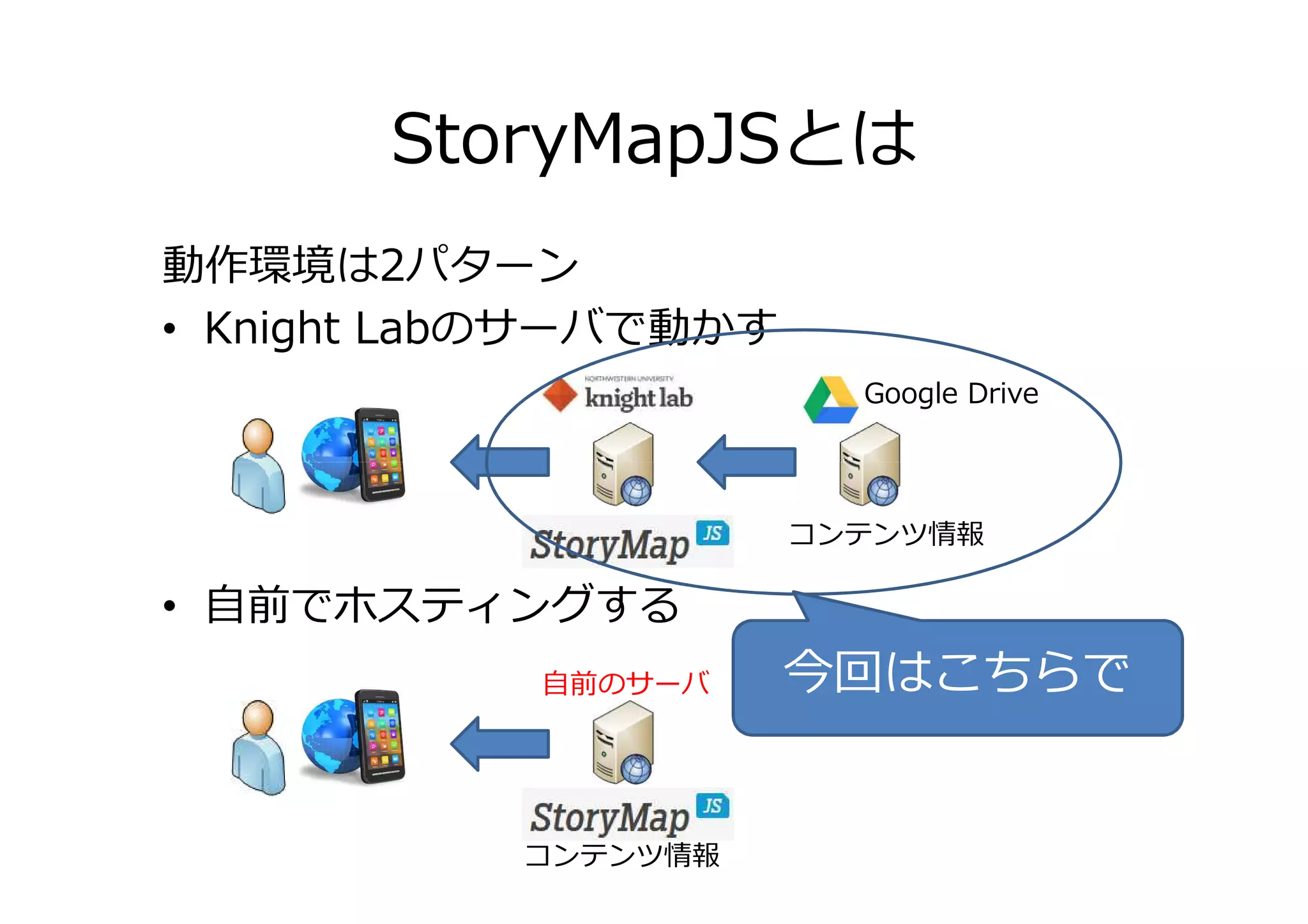 StoryMapJSとは
動作環境は2パターン
• Knight Labのサーバで動かす
Google Drive
• 自前でホスティングする
コンテンツ情報
コンテンツ情報
自前のサーバ 今回はこちらで
 