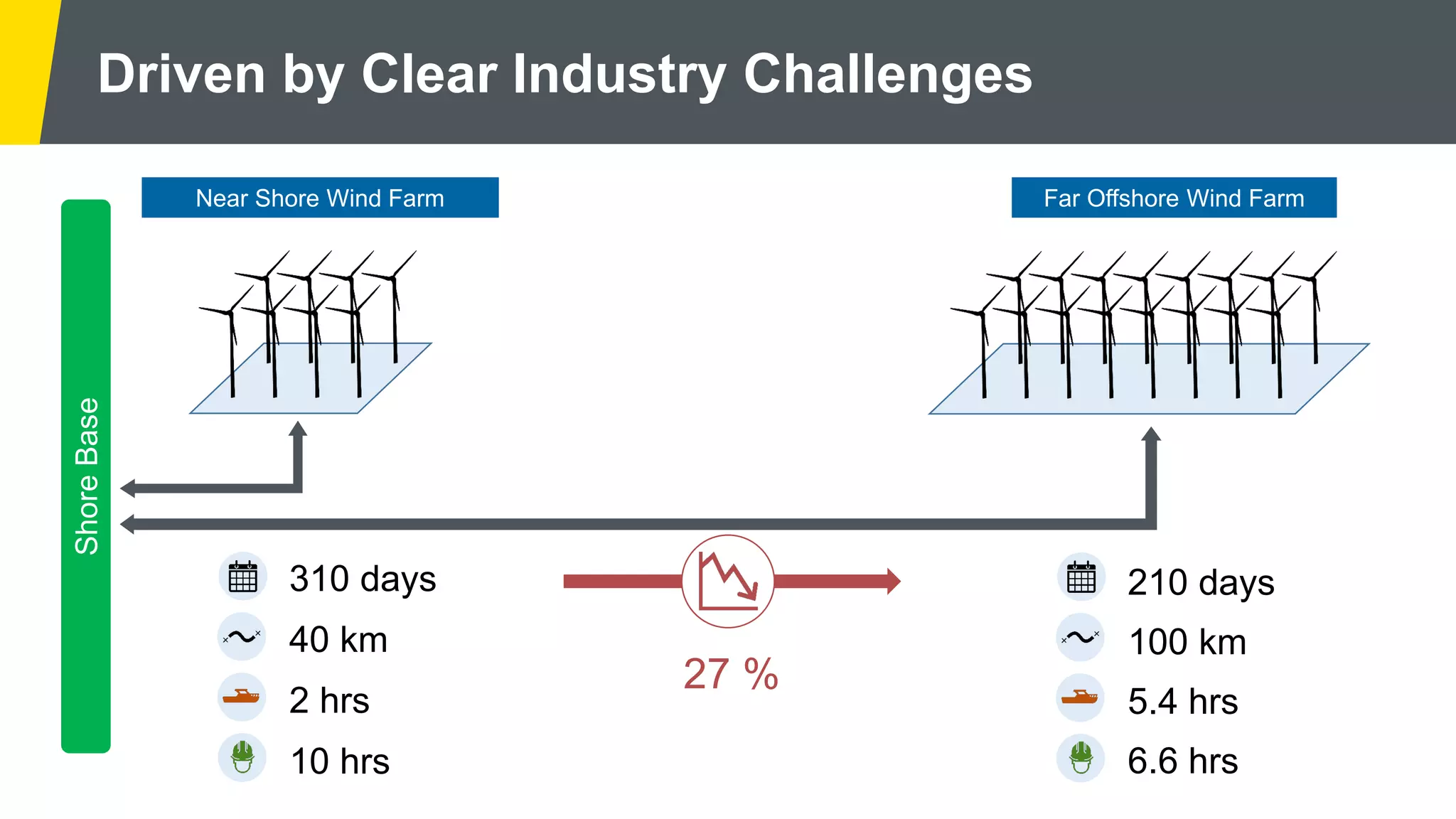 ShoreBase
Near Shore Wind Farm
2 hrs
10 hrs
40 km
310 days
Far Offshore Wind Farm
5.4 hrs
6.6 hrs
100 km
210 days
Driven by Clear Industry Challenges
27 %
 