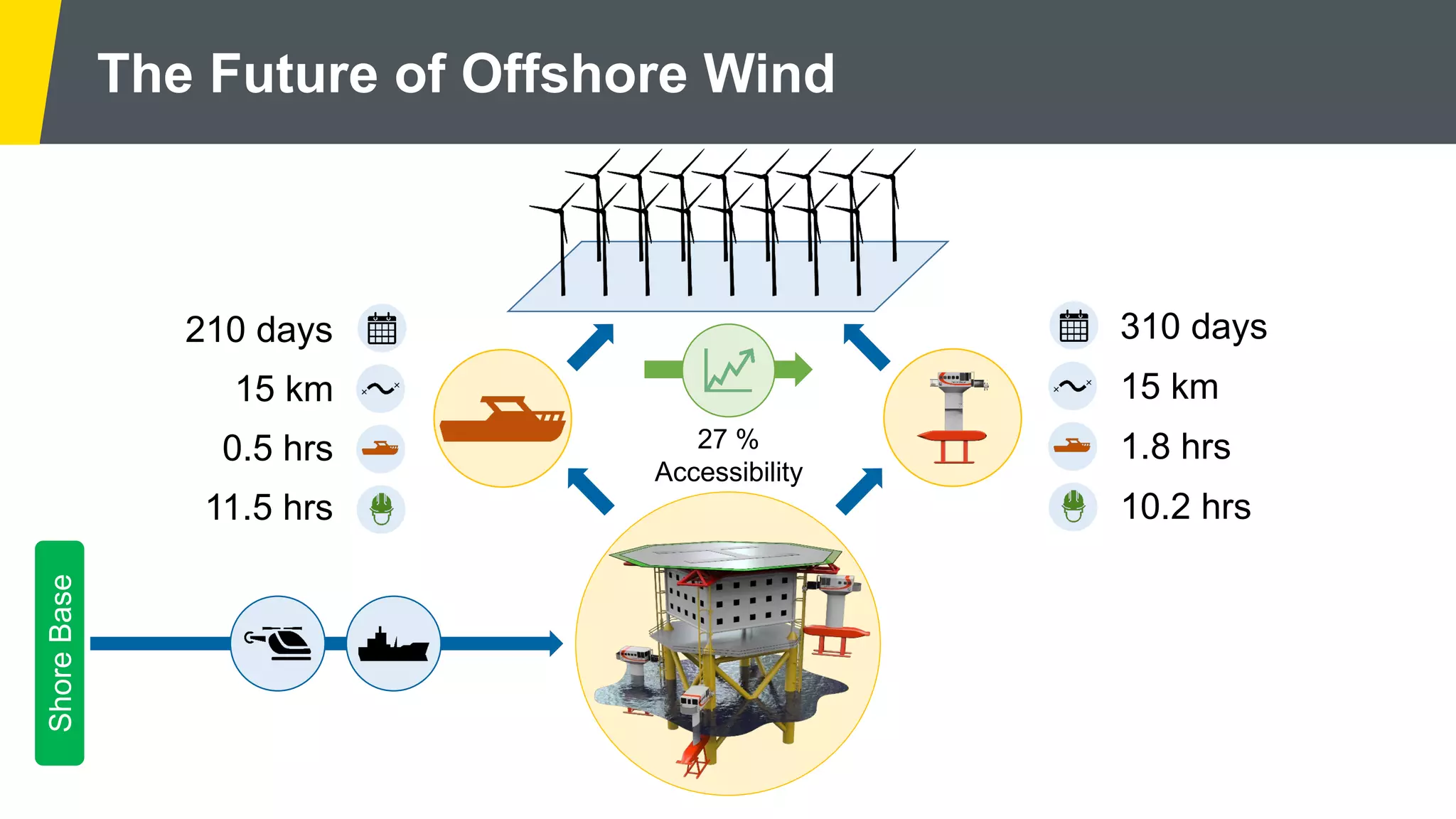 ShoreBase
The Future of Offshore Wind
0.5 hrs
11.5 hrs
15 km
210 days
1.8 hrs
10.2 hrs
15 km
310 days
27 %
Accessibility
 
