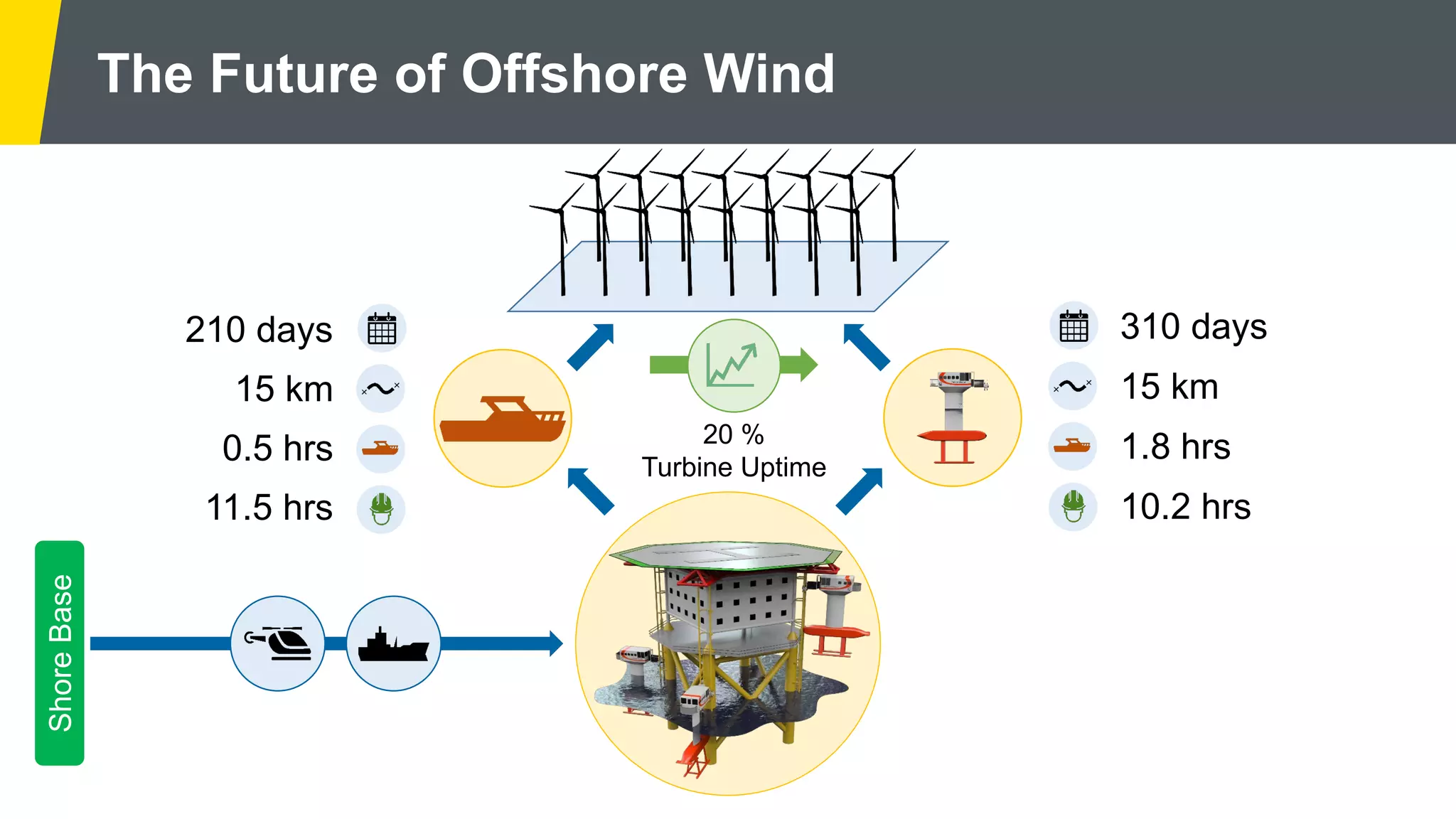 ShoreBase
The Future of Offshore Wind
0.5 hrs
11.5 hrs
15 km
210 days
1.8 hrs
10.2 hrs
15 km
310 days
20 %
Turbine Uptime
 