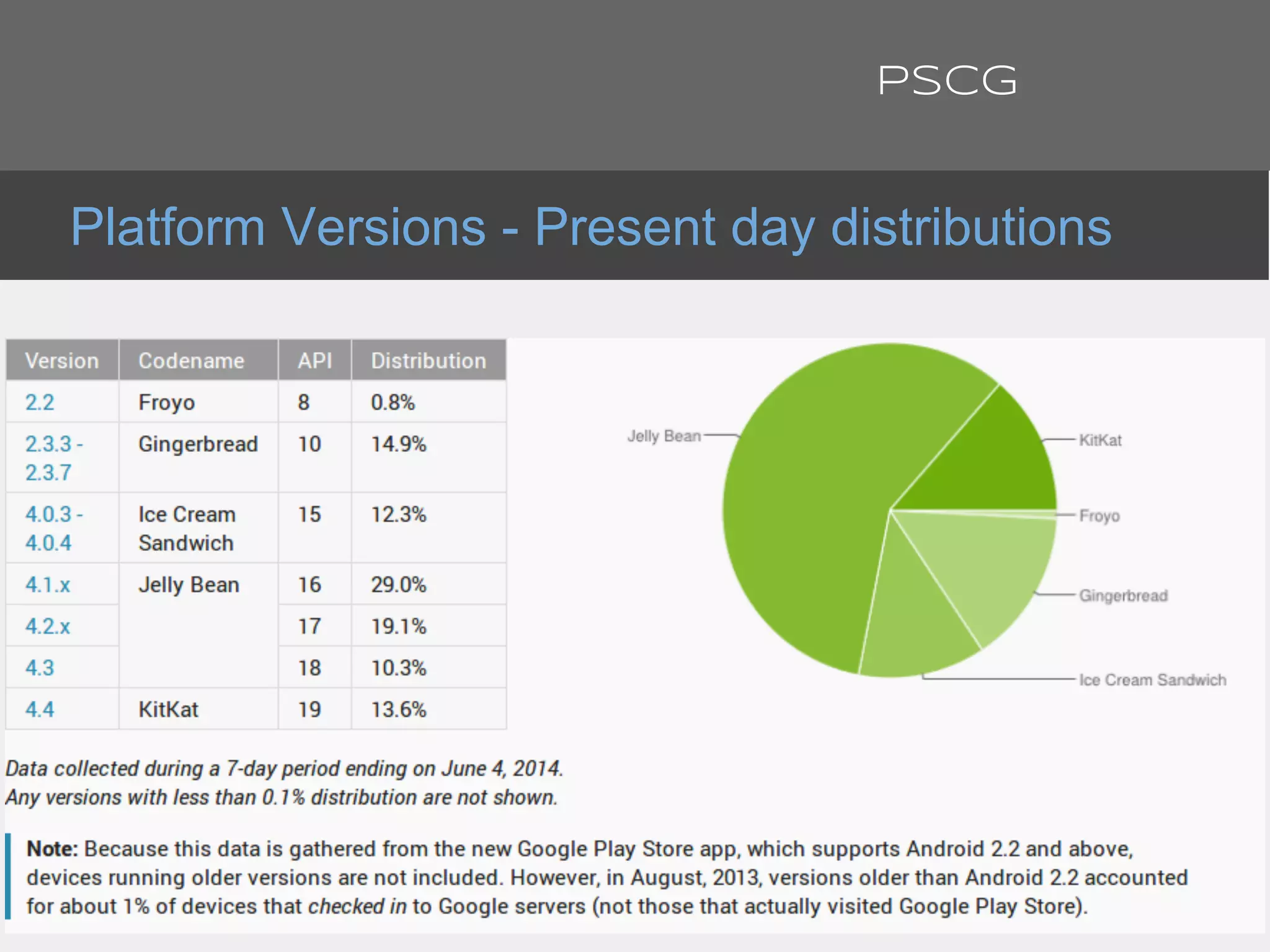 Platform Versions - Present day distributions
PSCG
 