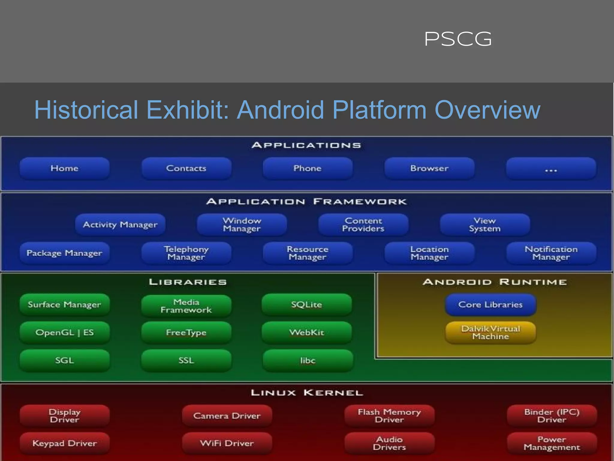 Historical Exhibit: Android Platform Overview
PSCG
 
