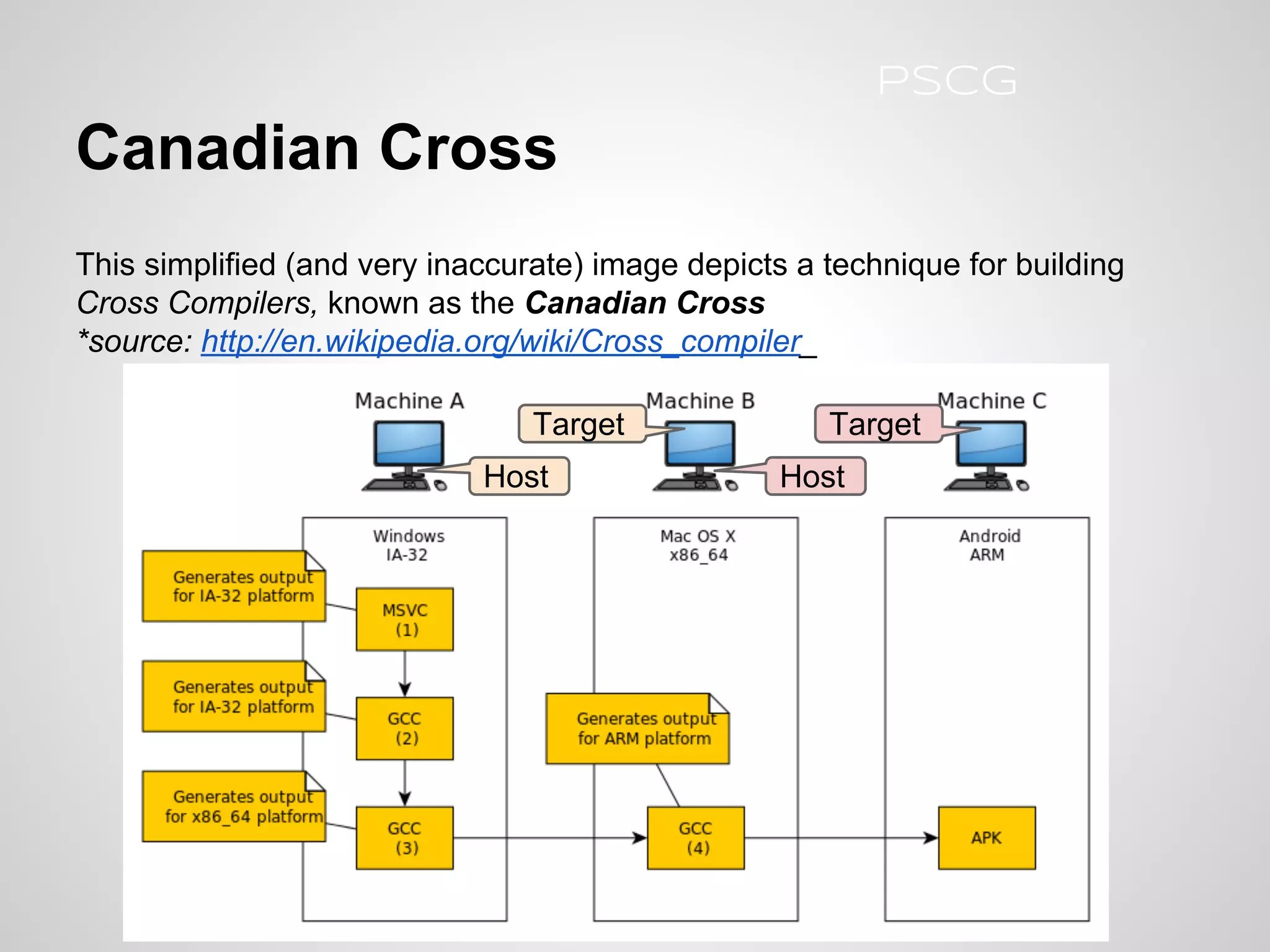 Canadian Cross
This simplified (and very inaccurate) image depicts a technique for building
Cross Compilers, known as the Canadian Cross
*source: http://en.wikipedia.org/wiki/Cross_compiler_
Host
Target Target
Host
PSCG
 
