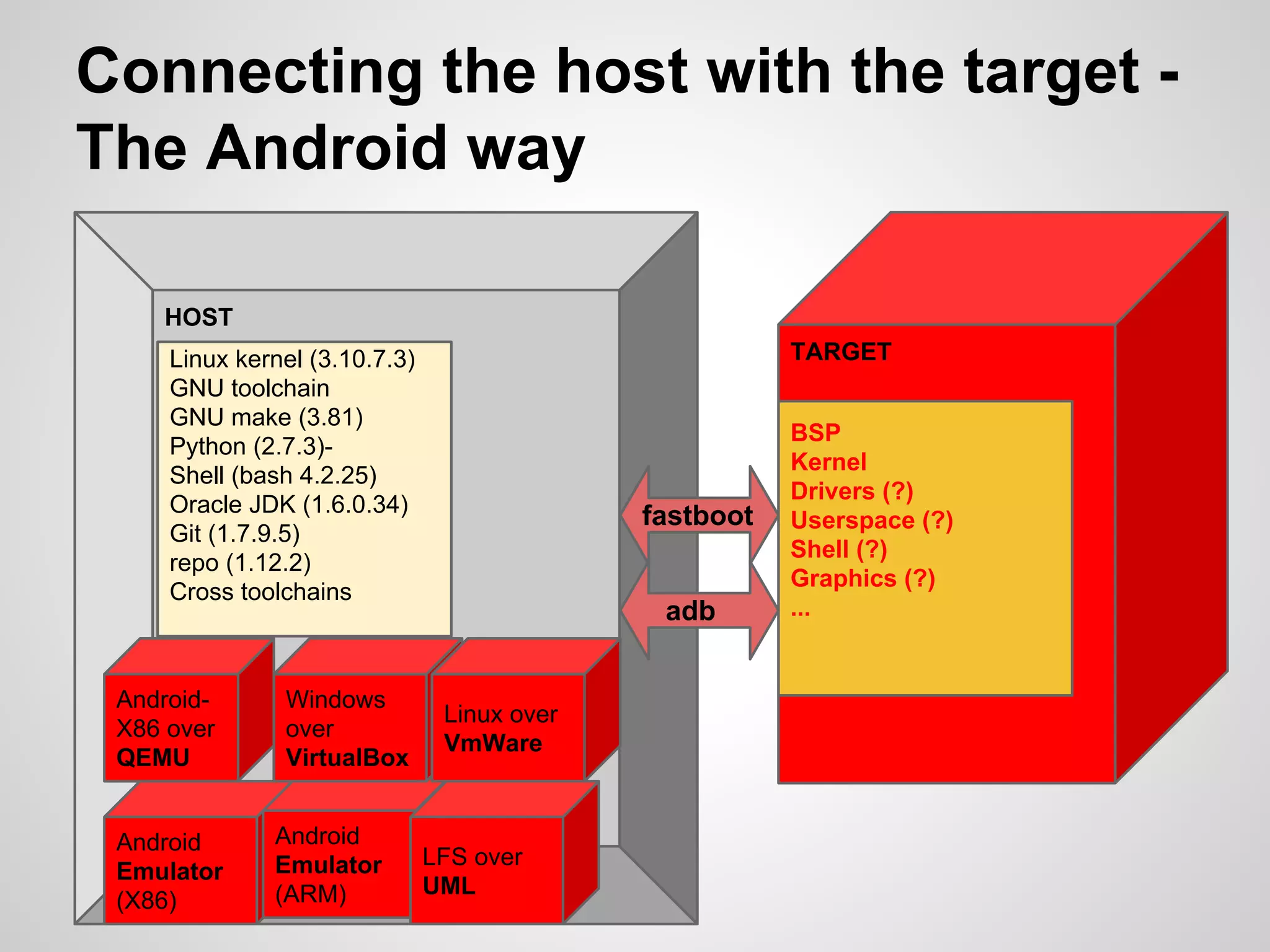 HOST
Connecting the host with the target -
The Android way
TARGETLinux kernel (3.10.7.3)
GNU toolchain
GNU make (3.81)
Python (2.7.3)-
Shell (bash 4.2.25)
Oracle JDK (1.6.0.34)
Git (1.7.9.5)
repo (1.12.2)
Cross toolchains
Android
Emulator
(X86)
Android
Emulator
(ARM)
Windows
over
VirtualBox
Linux over
VmWare
Android-
X86 over
QEMU
LFS over
UML
BSP
Kernel
Drivers (?)
Userspace (?)
Shell (?)
Graphics (?)
...
fastboot
adb
 