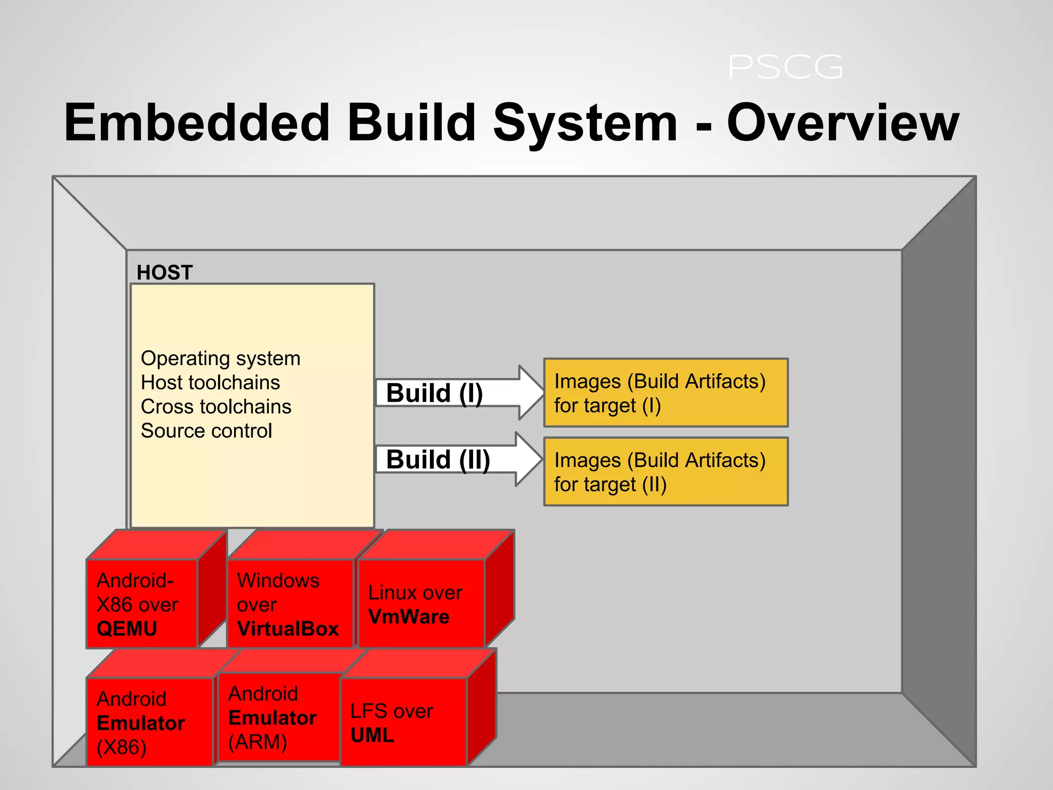HOST
Embedded Build System - Overview
Operating system
Host toolchains
Cross toolchains
Source control
Android
Emulator
(X86)
Android
Emulator
(ARM)
Windows
over
VirtualBox
Linux over
VmWare
Android-
X86 over
QEMU
LFS over
UML
Build (I)
Images (Build Artifacts)
for target (I)
Build (II) Images (Build Artifacts)
for target (II)
PSCG
 