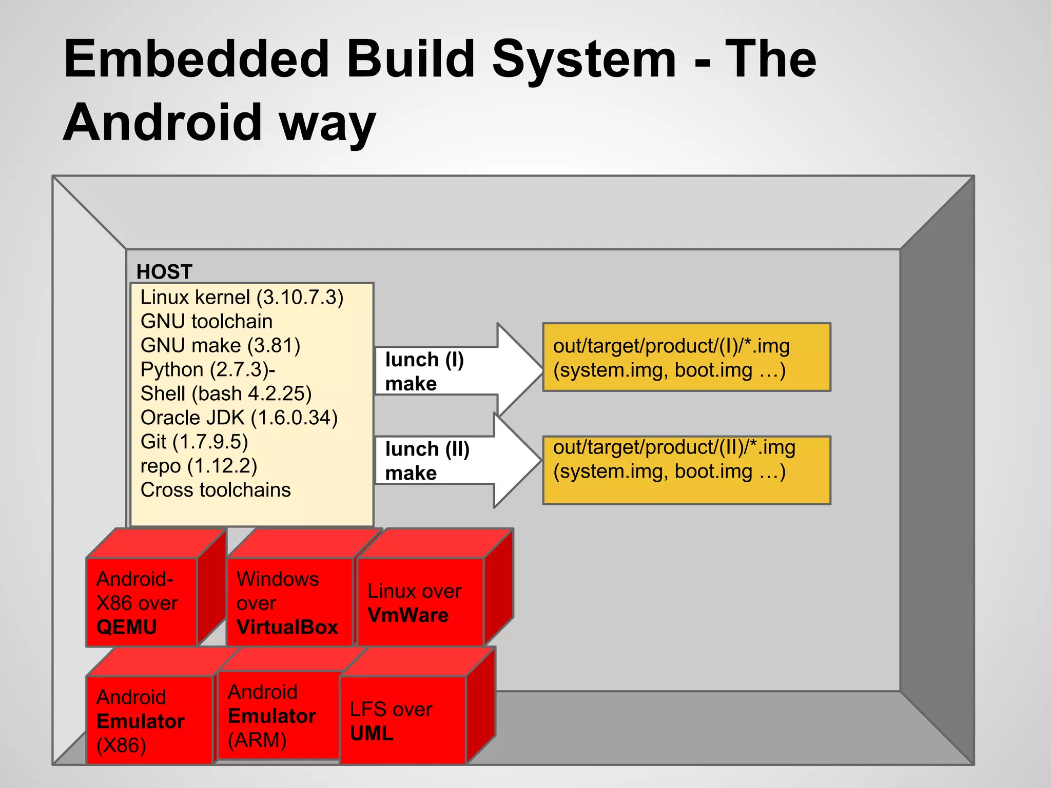 HOST
Embedded Build System - The
Android way
Linux kernel (3.10.7.3)
GNU toolchain
GNU make (3.81)
Python (2.7.3)-
Shell (bash 4.2.25)
Oracle JDK (1.6.0.34)
Git (1.7.9.5)
repo (1.12.2)
Cross toolchains
Android
Emulator
(X86)
Android
Emulator
(ARM)
Windows
over
VirtualBox
Linux over
VmWare
Android-
X86 over
QEMU
LFS over
UML
lunch (I)
make
out/target/product/(I)/*.img
(system.img, boot.img …)
lunch (II)
make
out/target/product/(II)/*.img
(system.img, boot.img …)
 