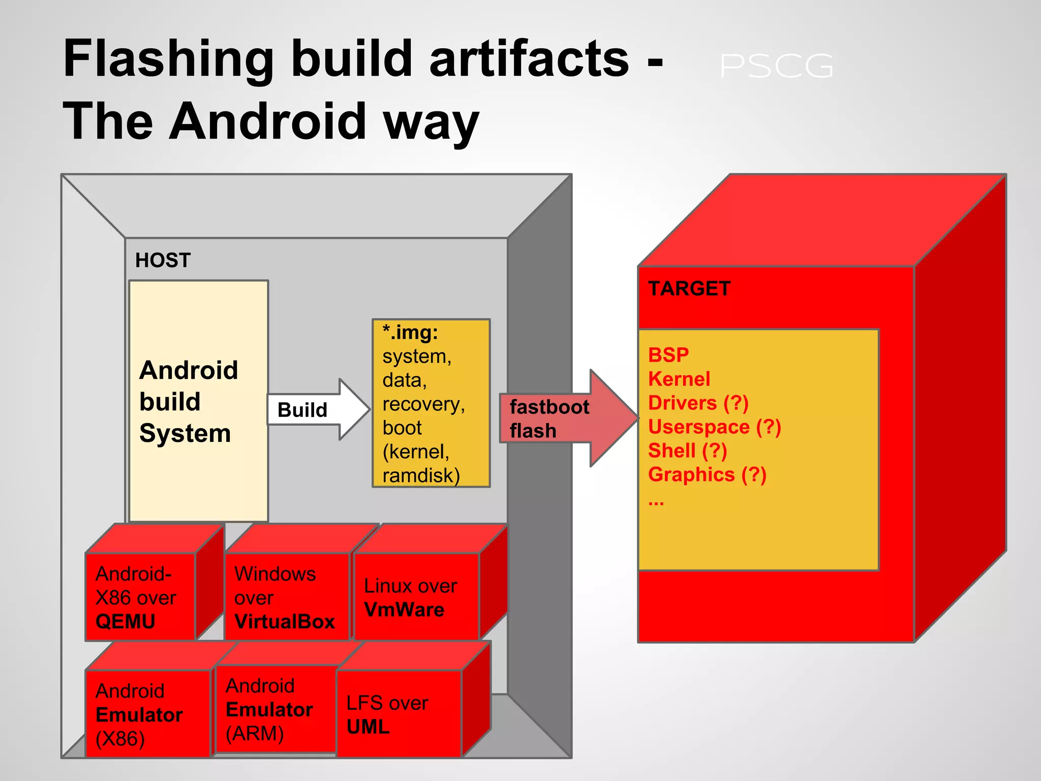 HOST
Flashing build artifacts -
The Android way
TARGET
Android
build
System
Android
Emulator
(X86)
Android
Emulator
(ARM)
Windows
over
VirtualBox
Linux over
VmWare
Android-
X86 over
QEMU
LFS over
UML
BSP
Kernel
Drivers (?)
Userspace (?)
Shell (?)
Graphics (?)
...
*.img:
system,
data,
recovery,
boot
(kernel,
ramdisk)
Build fastboot
flash
PSCG
 
