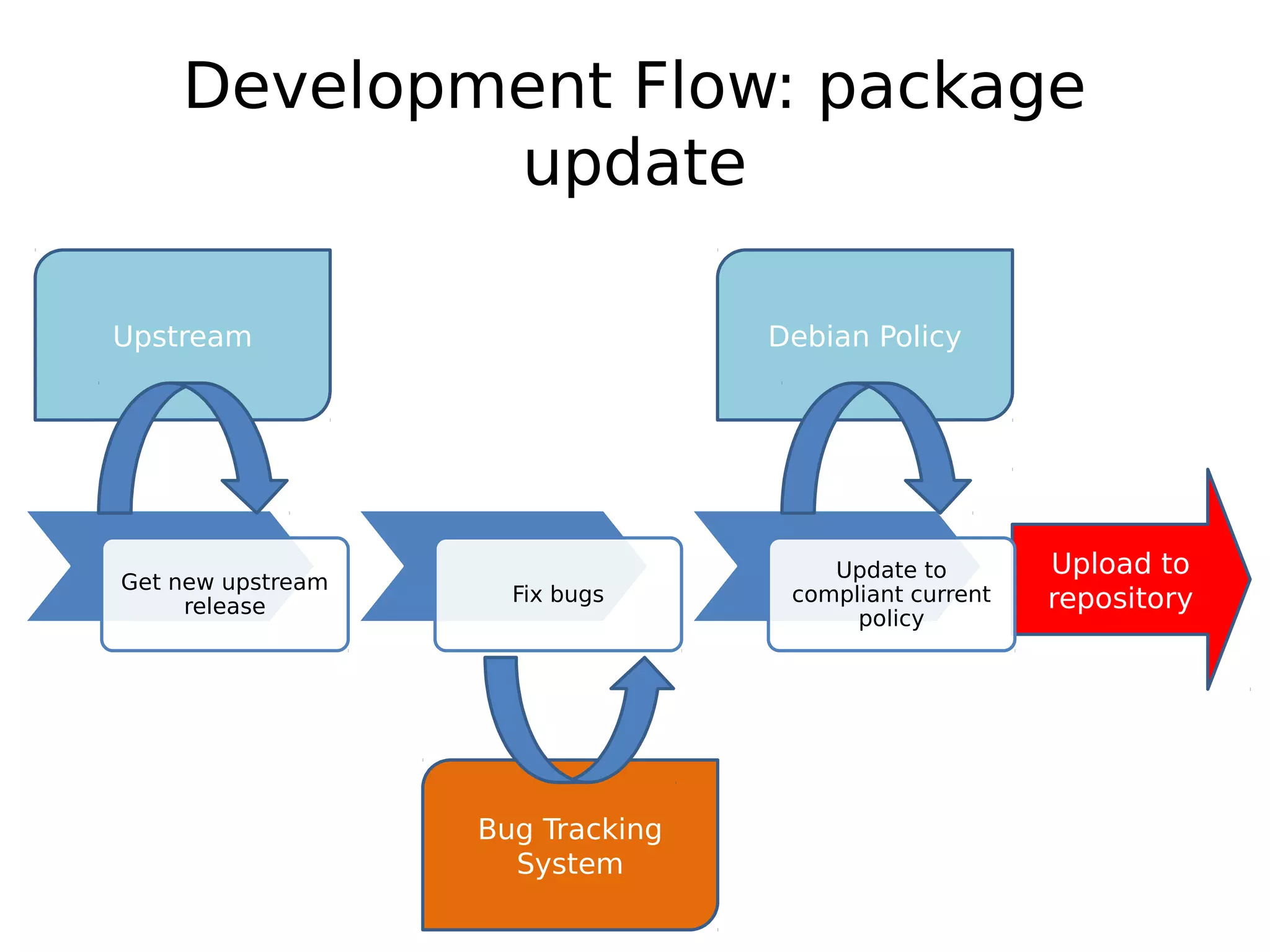Upload to
repository
Development Flow: package
update
Get new upstream
release
Fix bugs
Update to
compliant current
policy
Upstream
Bug Tracking
System
Debian Policy
 