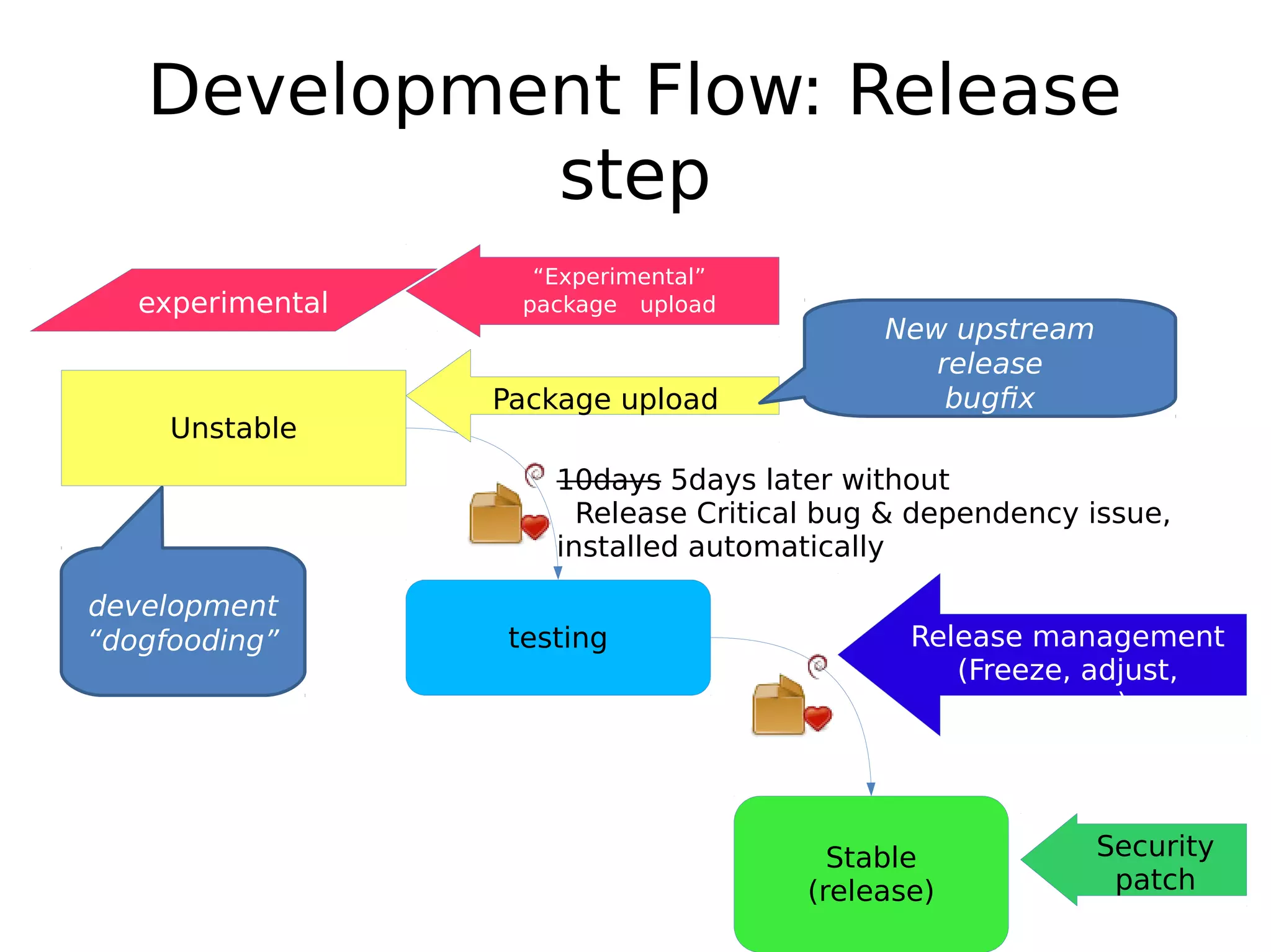 Development Flow: Release
step
Unstable
testing
Stable
(release)
experimental
Security
patch
Release management
(Freeze, adjust,
remove)
Package upload
“Experimental”
package　upload
10days 5days later without
Release Critical bug & dependency issue,
installed automatically
New upstream
release
bugfix
development
“dogfooding”
 