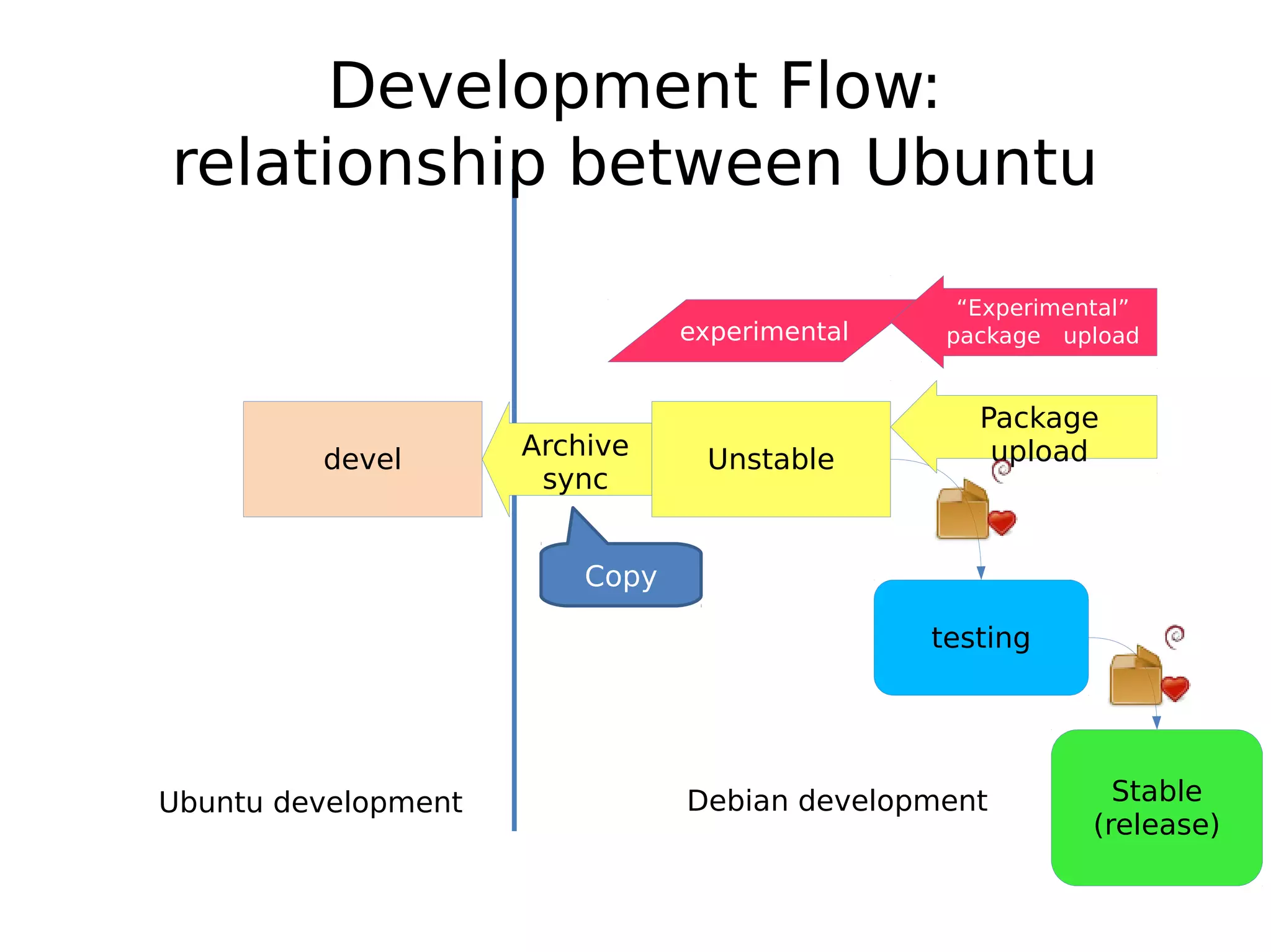 Development Flow:
relationship between Ubuntu
Unstable
testing
Stable
(release)
experimental
Package
upload
“Experimental”
package　upload
Archive
sync
devel
Debian developmentUbuntu development
Copy
 