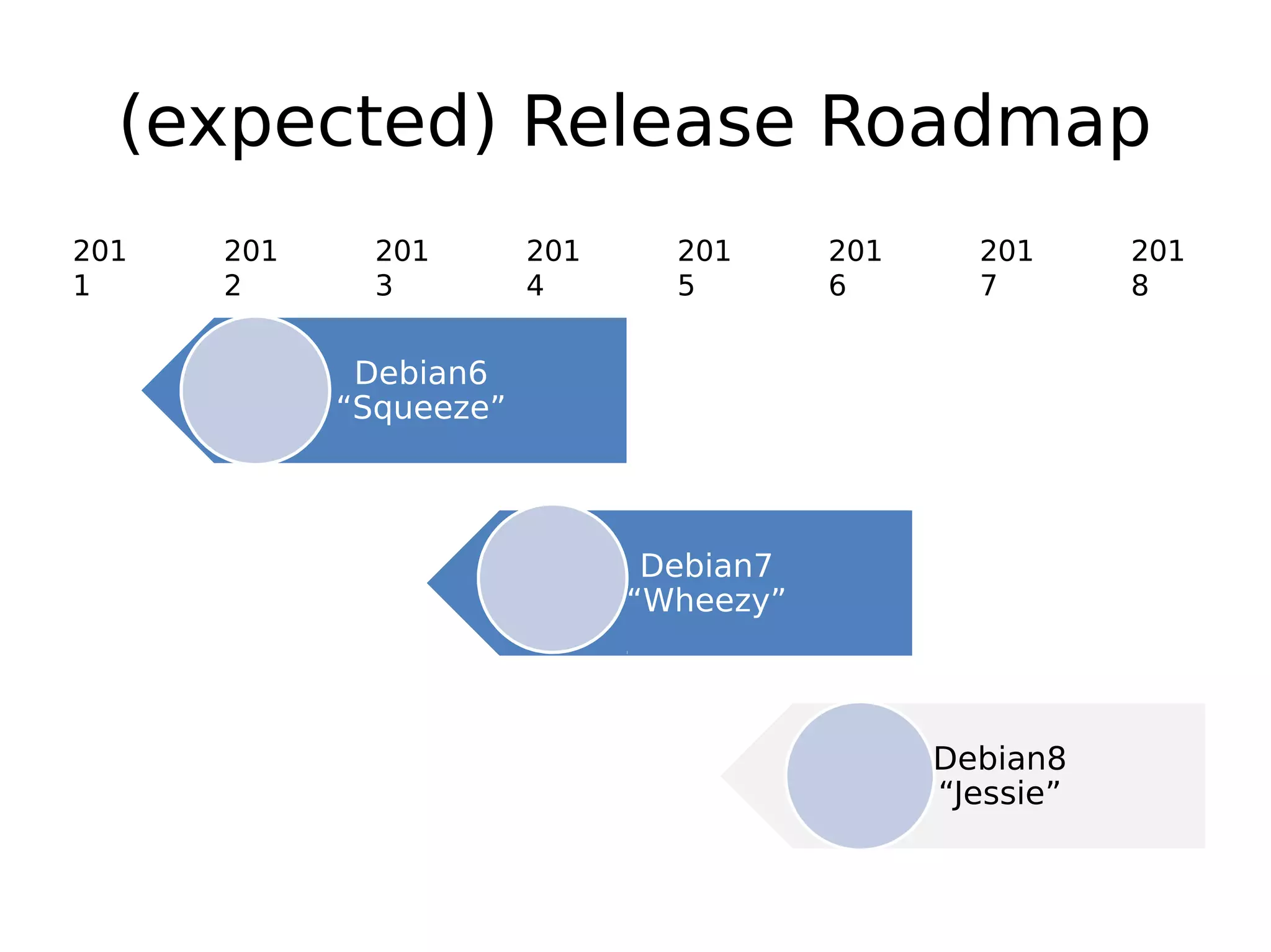 (expected) Release Roadmap
Debian6
“Squeeze”
Debian7
“Wheezy”
Debian8
“Jessie”
201
3
201
4
201
5
201
6
201
2
201
1
201
7
201
8
 