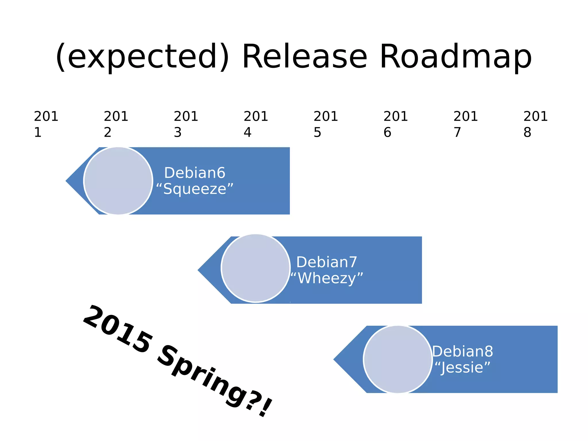 (expected) Release Roadmap
Debian6
“Squeeze”
Debian7
“Wheezy”
Debian8
“Jessie”
201
3
201
4
201
5
201
6
201
2
201
1
201
7
201
8
2015 Spring?!
 