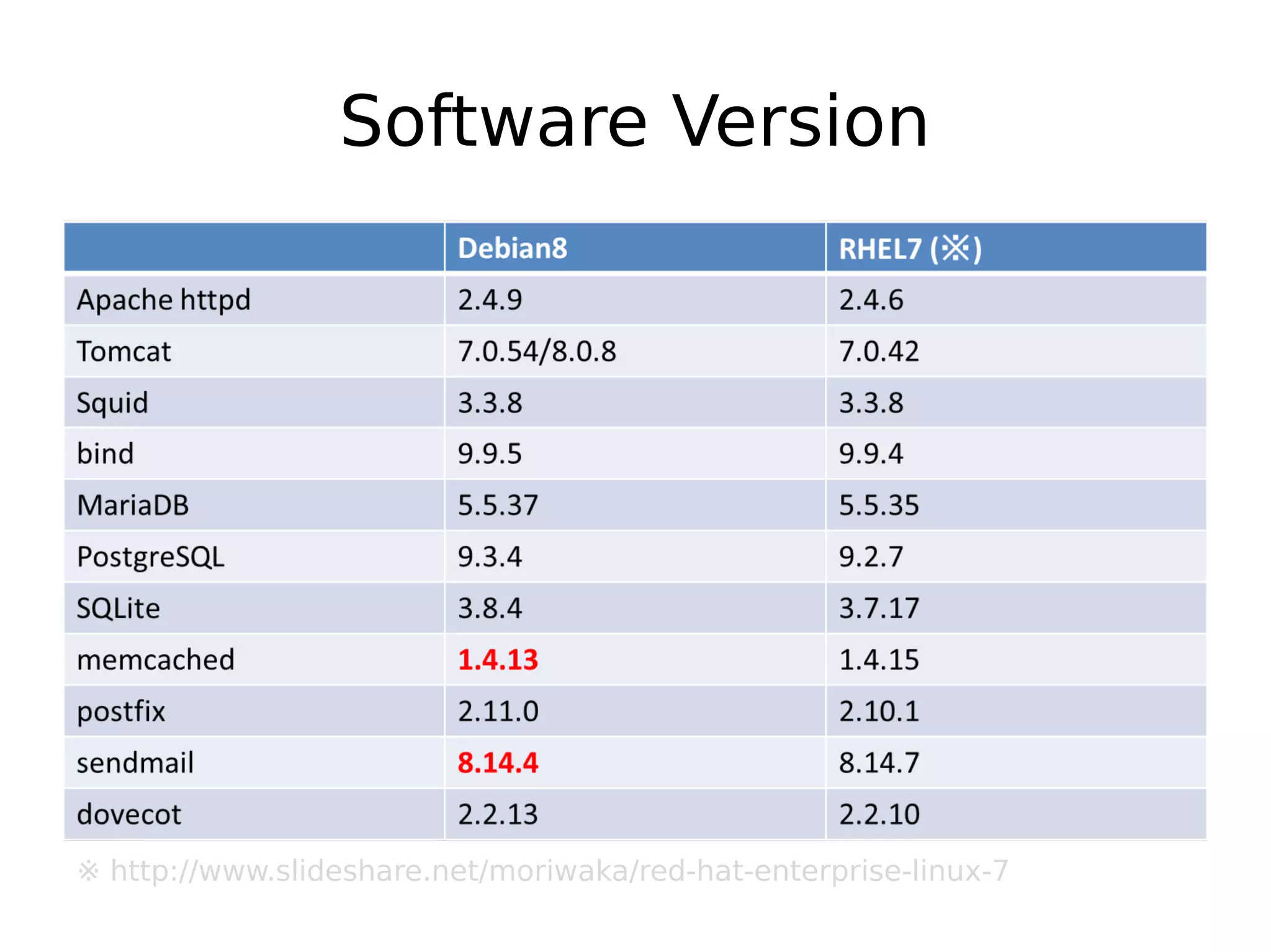 Software Version
※ http://www.slideshare.net/moriwaka/red-hat-enterprise-linux-7
 