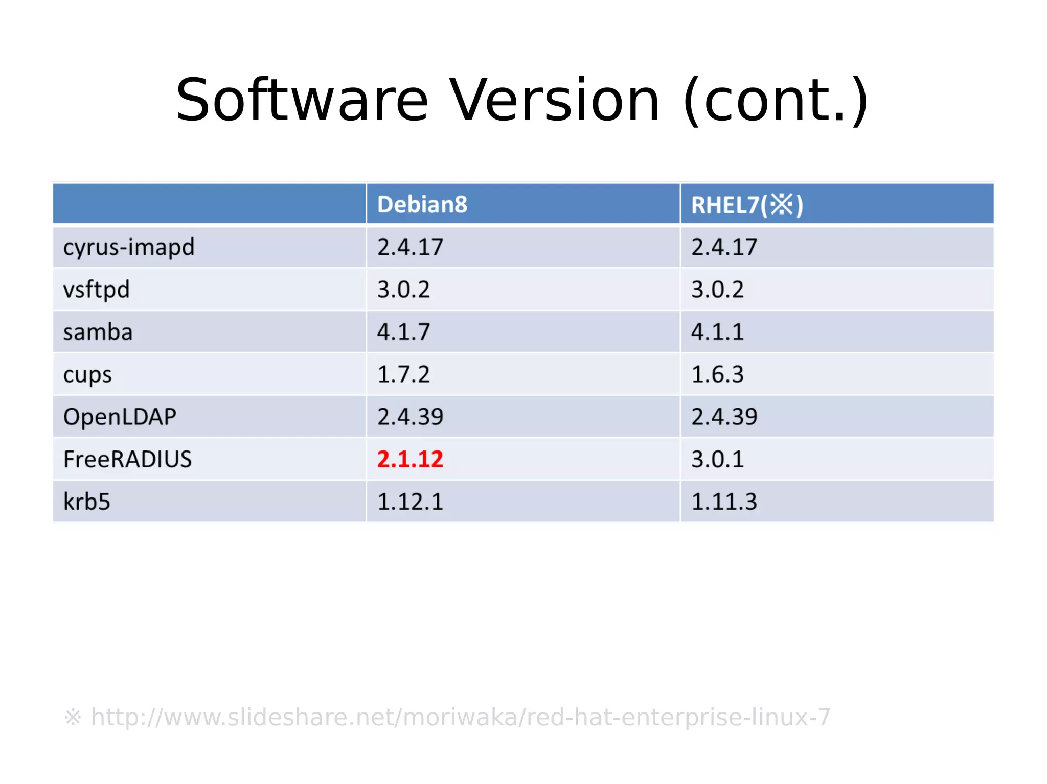Software Version (cont.)
※ http://www.slideshare.net/moriwaka/red-hat-enterprise-linux-7
 