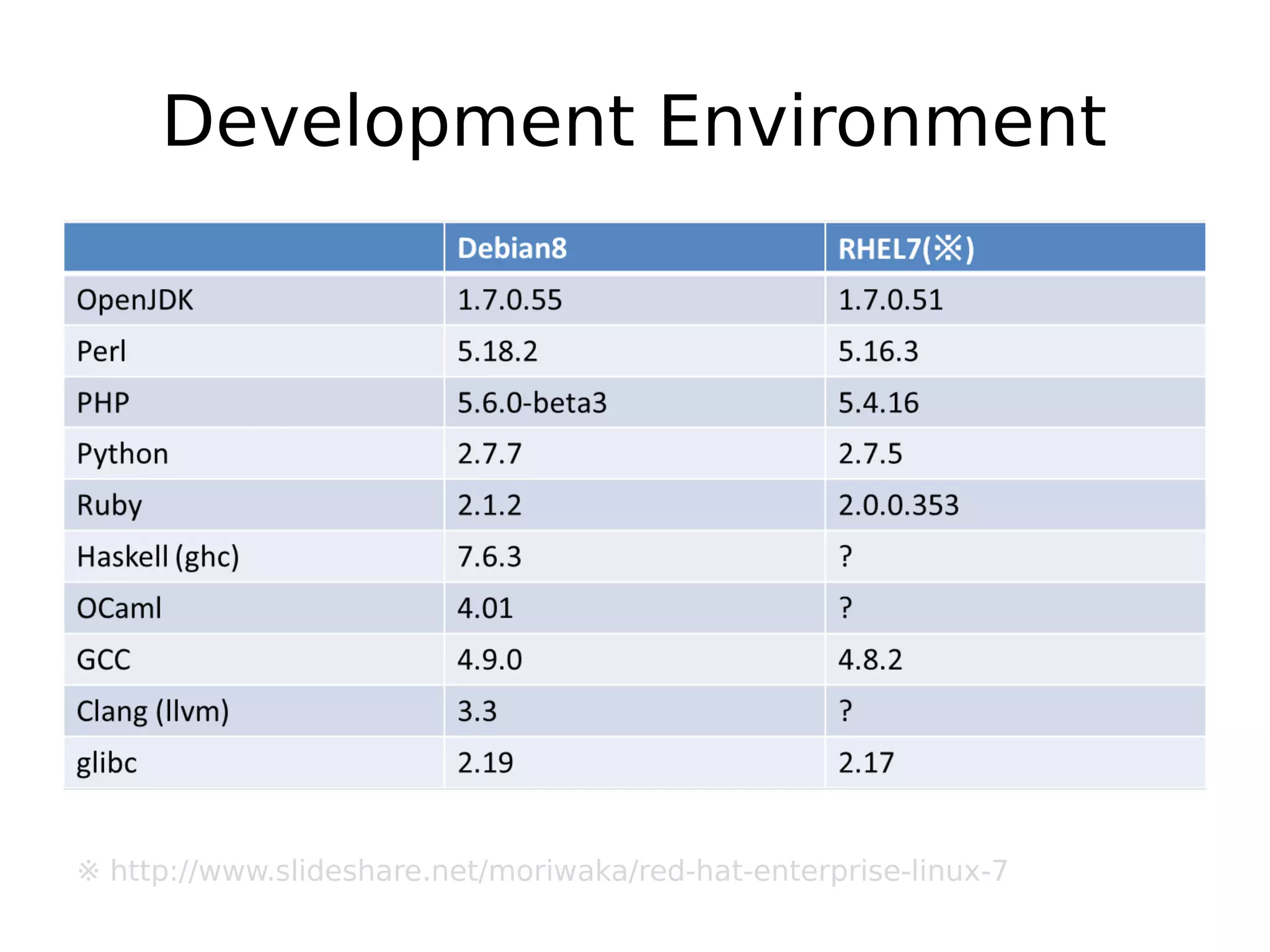 Development Environment
※ http://www.slideshare.net/moriwaka/red-hat-enterprise-linux-7
 