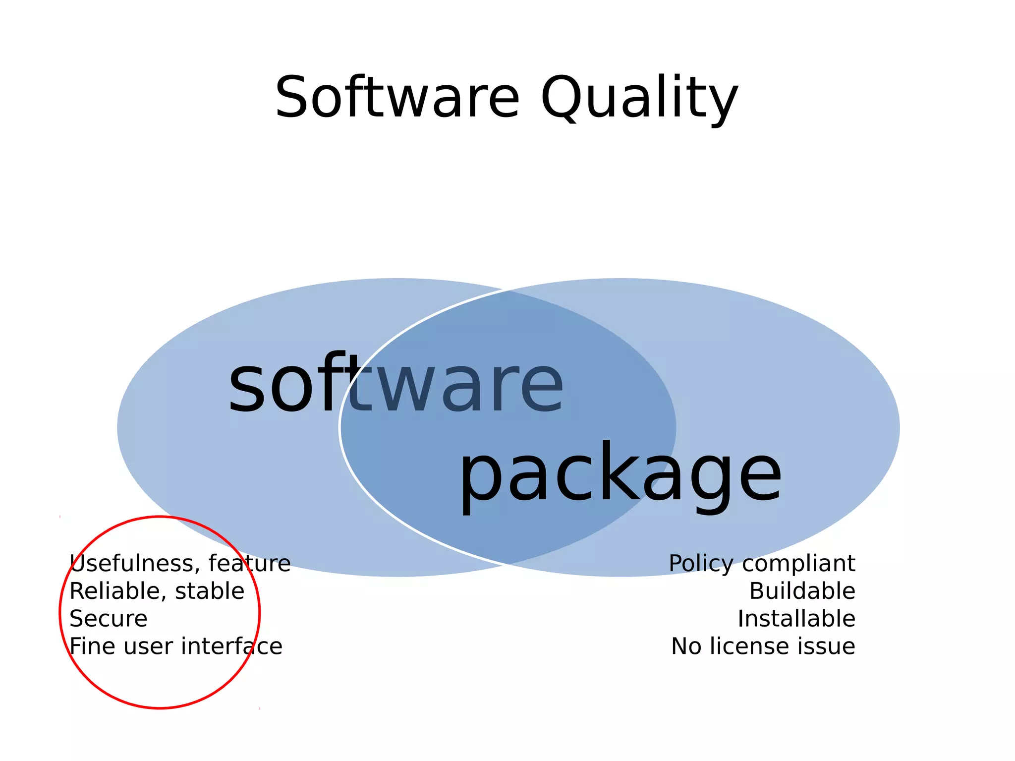 Software Quality
software
package
Usefulness, feature
Reliable, stable
Secure
Fine user interface
Policy compliant
Buildable
Installable
No license issue
 
