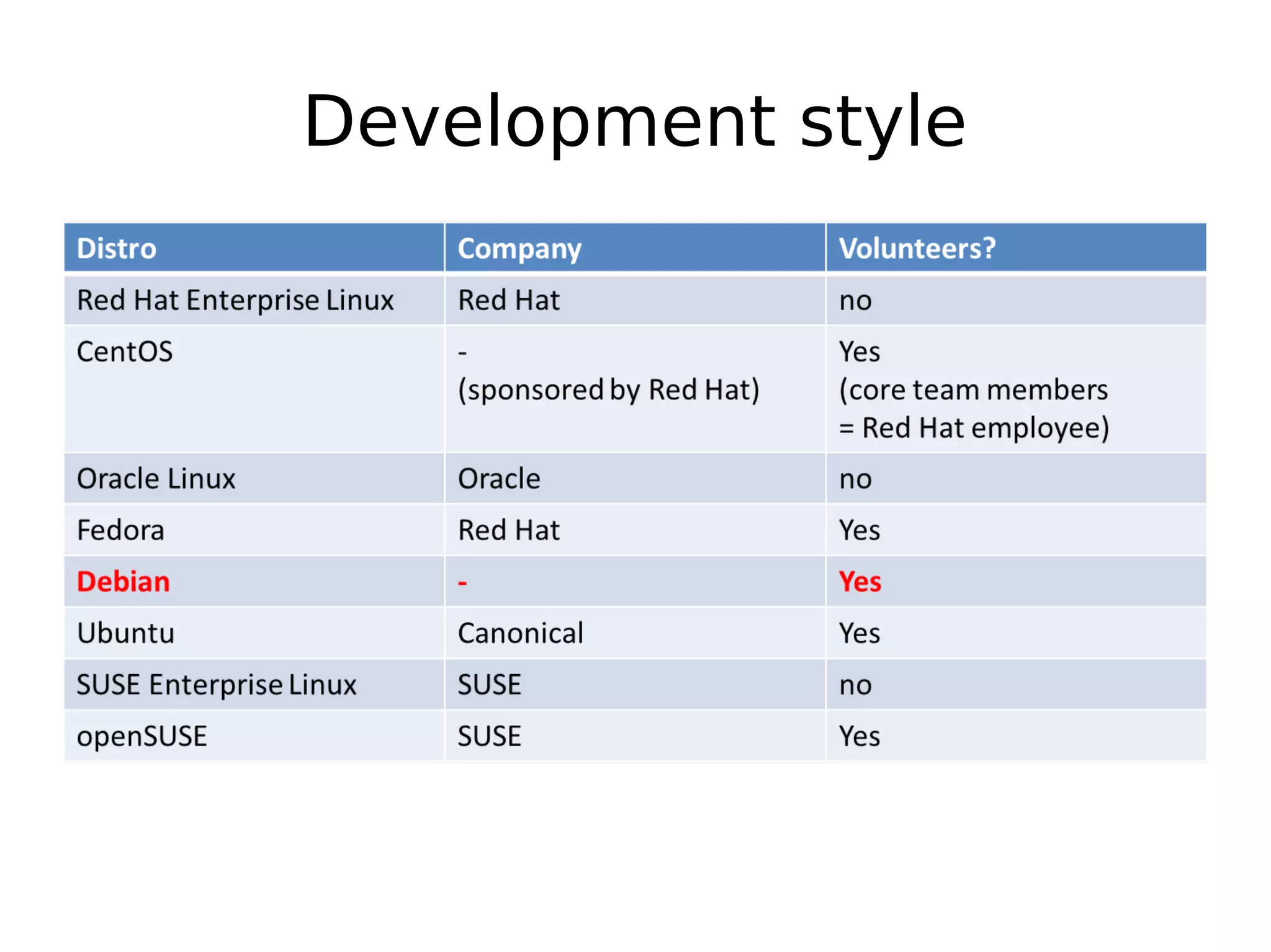 Development style
 