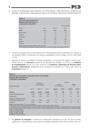 2
3.	 A taxa de desemprego total diminuiu em Porto Alegre e Belo Horizonte, aumentou em
Salvador e permaneceu relativamente estável em Fortaleza, São Paulo e Recife (Tabela 2).
Tabela 2
Taxas de desemprego total
Regiões Metropolitanas (1)
Junho/2013-Junho/2014
Em porcentagem
Regiões Jun-13 Maio-14 Jun-14
Total 10,9 10,9 10,8
Belo Horizonte 6,7 8,1 7,8
Fortaleza 8,5 7,5 7,4
Porto Alegre 6,6 6,2 5,7
Recife 12,5 12,8 12,9
Salvador 19,1 17,5 18,2
São Paulo 11,3 11,4 11,3
Fonte: Convênio Seade–Dieese, MTE/FAT e convênios regionais.
(1) Corresponde ao total das regiões metropolitanas de Belo Horizonte, Fortaleza, Porto Alegre, Recife, Salvador e São Paulo.
4.	 O nível de ocupação cresceu em Fortaleza (1,4%), Belo Horizonte (0,9%) e Recife (0,4%), reduziu-se
em Salvador (0,6%) e permaneceu em relativa estabilidade em Porto Alegre (-0,1%) e São Paulo
(-0,1%).
5.	 Segundo os setores de atividade econômica analisados, no conjunto das regiões, o nível ocupa-
cional elevou-se nos Serviços (criação de 34 mil postos de trabalho, ou 0,3%) e na Indústria
de Transformação (29 mil, ou 1,1%), retraiu-se no Comércio e Reparação de Veículos Auto-
motores e Motocicletas (eliminação de 41 mil postos de trabalho, ou -1,2%) e não variou na
Construção (Tabela 3).
Tabela 3
Estimativas de ocupados, segundo setores de atividade
Regiões Metropolitanas (1)
Junho/2013-Junho/2014
Setores de atividade
Estimativas
(em mil pessoas)
Variações
Absoluta
(em mil pessoas)
Relativa
(%)
Jun-13 Maio-14 Jun-14
Jun-14/
Maio-14
Jun-14/
Jun-13
Jun-14/
Maio-14
Jun-14/
Jun-13
Total (2) 18.436 18.557 18.582 25 146 0,1 0,8
Indústria de transformação (3) 2.756 2.751 2.780 29 24 1,1 0,9
Construção (4) 1.475 1.517 1.517 0 42 0,0 2,8
Comércio e reparação de veículos
automotores e motocicletas (5) 3.541 3.450 3.409 -41 -132 -1,2 -3,7
Serviços (6) 10.383 10.547 10.581 34 198 0,3 1,9
Fonte: Convênio Seade–Dieese, MTE/FAT e convênios regionais.
(1) Corresponde ao total das regiões metropolitanas de Belo Horizonte, Fortaleza, Porto Alegre, Recife, Salvador e São Paulo.
(2) Inclui agricultura, pecuária, produção florestal, pesca e aquicultura (Seção A); indústrias extrativas (Seção B); eletricidade e gás (Seção D); água, esgoto, atividades de gestão
de resíduos e descontaminação (Seção E); organismos internacionais e outras instituições extraterritoriais (Seção U); atividades mal definidas (Seção V). As seções mencionadas
referem-se à CNAE 2.0 domiciliar.
(3) Seção C da CNAE 2.0 domiciliar.
(4) Seção F da CNAE 2.0 domiciliar.
(5) Seção G da CNAE 2.0 domiciliar.
(6) Seções H a T da CNAE 2.0 domiciliar.
6.	 Por posição na ocupação, o número de assalariados aumentou em 0,4%. No setor privado,
ampliou-se o assalariamento com carteira de trabalho assinada (0,4%) e ficou estável o sem car-
 