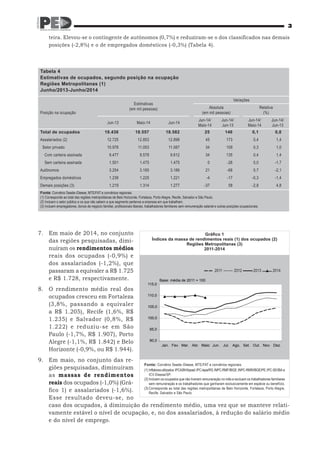 3
7.	 Em maio de 2014, no conjunto
das regiões pesquisadas, dimi-
nuíram os rendimentos médios
reais dos ocupados (-0,9%) e
dos assalariados (-1,2%), que
passaram a equivaler a R$ 1.725
e R$ 1.728, respectivamente.
8.	 O rendimento médio real dos
ocupados cresceu em Fortaleza
(3,8%, passando a equivaler
a R$ 1.205), Recife (1,6%, R$
1.235) e Salvador (0,8%, R$
1.222) e reduziu-se em São
Paulo (-1,7%, R$ 1.907), Porto
Alegre (-1,1%, R$ 1.842) e Belo
Horizonte (-0,9%, ou R$ 1.944).
9.	 Em maio, no conjunto das re­
giões pesquisadas, diminuíram
as massas de rendimentos
reais dos ocupados (-1,0%) (Grá-
fico 1) e assalariados (-1,6%).
Esse resultado deveu-se, no
caso dos ocupados, à diminuição do rendimento médio, uma vez que se manteve relati-
vamente estável o nível de ocupação, e, no dos assalariados, à redução do salário médio
e do nível de emprego.
Gráfico 1
Índices da massa de rendimentos reais (1) dos ocupados (2)
Regiões Metropolitanas (3)
2011-2014
Fonte: Convênio Seade–Dieese, MTE/FAT e convênios regionais.
(1)	Inflatoresutilizados:IPCA/BH/Ipead;IPC-Iepe/RS;INPC-RMF/IBGE;INPC-RMR/IBGE/PE;IPC-SEI/BA e
ICV-Dieese/SP.
(2)	Incluem os ocupados que não tiveram remuneração no mês e excluem os trabalhadores familiares
sem remuneração e os trabalhadores que ganharam exclusivamente em espécie ou benefício.
(3)	Corresponde ao total das regiões metropolitanas de Belo Horizonte, Fortaleza, Porto Alegre,
Recife, Salvador e São Paulo.
teira. Elevou-se o contingente de autônomos (0,7%) e reduziram-se o dos classificados nas demais
posições (-2,8%) e o de empregados domésticos (-0,3%) (Tabela 4).
Tabela 4
Estimativas de ocupados, segundo posição na ocupação
Regiões Metropolitanas (1)
Junho/2013-Junho/2014
Posição na ocupação
Estimativas
(em mil pessoas)
Variações
Absoluta
(em mil pessoas)
Relativa
(%)
Jun-13 Maio-14 Jun-14
Jun-14/
Maio-14
Jun-14/
Jun-13
Jun-14/
Maio-14
Jun-14/
Jun-13
Total de ocupados 18.436 18.557 18.582 25 146 0,1 0,8
Assalariados (2) 12.725 12.853 12.898 45 173 0,4 1,4
Setor privado 10.978 11.053 11.087 34 109 0,3 1,0
Com carteira assinada 9.477 9.578 9.612 34 135 0,4 1,4
Sem carteira assinada 1.501 1.475 1.475 0 -26 0,0 -1,7
Autônomos 3.254 3.165 3.186 21 -68 0,7 -2,1
Empregados domésticos 1.238 1.225 1.221 -4 -17 -0,3 -1,4
Demais posições (3) 1.219 1.314 1.277 -37 58 -2,8 4,8
Fonte: Convênio Seade–Dieese, MTE/FAT e convênios regionais.
(1) Corresponde ao total das regiões metropolitanas de Belo Horizonte, Fortaleza, Porto Alegre, Recife, Salvador e São Paulo.
(2) Incluem o setor público e os que não sabem a que segmento pertence a empresa em que trabalham.
(3) Incluem empregadores, donos de negócio familiar, profissionais liberais, trabalhadores familiares sem remuneração salarial e outras posições ocupacionais.
2011 2012 2013 2014
90,0
95,0
100,0
105,0
110,0
115,0
Jan. Fev. Mar. Abr. Maio Jun. Jul. Ago. Set. Out. Nov. Dez.
Base: média de 2011 = 100
 