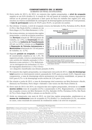 10. Entre junho de 2013 e de 2014, no conjunto das regiões pesquisadas, o nível de ocupação
ampliou-se em 0,8% (Gráfico 2). A criação de 146 mil postos de trabalho, número ligeiramente
inferior ao de pessoas que passaram a fazer parte da força de trabalho das regiões (151 mil),
resultou na relativa estabilidade do contingente de desempregados (acréscimo de 5 mil pessoas).
A taxa de participação variou de 59,8% para 59,5%, no período em análise.
11. Nos últimos 12 meses, o nível de ocupação cresceu em Salvador (4,4%), Fortaleza (2,8%), Recife
(1,9%) e São Paulo (0,8%) e reduziu-se em
Porto Alegre (-2,7%) e Belo Horizonte (-1,2%).
12. Em termos setoriais, no conjunto das regiões
pesquisadas, o nível de ocupação aumentou
nos Serviços (criação de 198 mil postos de
trabalho, ou 1,9%), na Construção (42 mil,
ou 2,8%) e na Indústria de Transformação
(24 mil, ou 0,9%) e retraiu-se no Comércio
e Reparação de Veículos Automotores e
Motocicletas (eliminação de 132 mil postos
de trabalho, ou -3,7%).
13. Segundo posição na ocupação, o número
de assalariados ampliou-se em 1,4%. No
segmento privado, cresceu o assalariamento
com carteira de trabalho assinada (1,4%) e
diminuiu o sem carteira (-1,7%). Reduziram-
-se os contingentes de autônomos (-2,1%) e
de empregados domésticos (-1,4%) e elevou-
-se o daqueles classificados nas demais posições (4,8%).
14. No conjunto das regiões pesquisadas, na comparação com junho de 2013, a taxa de desemprego
total manteve-se relativamente estável, passando de 10,9% para os atuais 10,8%. Segundo suas
componentes, a taxa de desemprego aberto permaneceu em relativa estabilidade, ao passar de
8,6% para 8,7% e a de desemprego oculto oscilou de 2,3% para 2,1%.
15. Em relação a junho de 2013, a taxa de desemprego total aumentou em Belo Horizonte e Recife,
diminuiu em Fortaleza, Porto Alegre e Salvador e não variou em São Paulo (Tabela 2).
16. Entre maio de 2013 e de 2014, no conjunto das seis regiões pesquisadas, elevaram-se os rendi-
mentos médios reais de ocupados (3,5%) e assalariados (1,0%). Regionalmente, o rendimento
dos ocupados cresceu em Belo Horizonte (12,3%), Salvador (5,9%), Fortaleza (4,8%), São Paulo
(2,7%) e Porto Alegre (0,9%) e reduziu-se em Recife (-2,5%).
17. Ainda na comparação com maio de 2013, no total das regiões pesquisadas, ampliaram-se as
massas de rendimentos reais de ocupados (4,7%) (Gráfico 1) e assalariados (3,1%), em ambos
os casos, como resultado de aumentos do rendimento médio e do nível de ocupação.
Instituições Participantes
Metodologia: Fundação Sistema Estadual de Análise de Dados – Seade / Departamento Intersindical de Estatística e Estudos Socioeconômicos – Dieese.
Apoio: Ministério do Trabalho e Emprego – MTE/ Fundo de Amparo ao Trabalhador – FAT.
Regiões Metropolitanas
São Paulo: Secretaria de Planejamento e Desenvolvimento Regional do Estado de São Paulo; Fundação Sistema Estadual de Análise de Dados – Seade;
Secretaria do Emprego e Relações do Trabalho do Estado de São Paulo – Sert. Porto Alegre: Secretaria de Planejamento, Gestão e Participação Cidadã do
Estado do Rio Grande do Sul; Fundação de Economia e Estatística Siegfried Emanuel Heuser – FEE; Secretaria do Trabalho e Desenvolvimento Social do Estado
do Rio Grande do Sul – SJDS; Fundação Gaúcha do Trabalho e Ação Social – FGTAS-Sine/RS; Prefeitura Municipal de Porto Alegre – PMPA. Belo Horizonte:
Secretaria de Planejamento e Gestão do Estado de Minas Gerais – Seplag; Fundação João Pinheiro – FJP; Secretaria de Estado de Trabalho e Emprego – Sete MG.
Salvador: Superintendência de Estudos Econômicos e Sociais da Bahia – SEI; Secretaria do Trabalho, Emprego, Renda e Esporte do Estado da Bahia – Setre;
Superintendência de Desenvolvimento do Trabalho. Recife: Departamento Intersindical de Estatística e Estudos Socioeconômicos – Dieese; Agência Estadual de
Planejamento e Pesquisa de Pernambuco – Condepe/Fidem; Secretaria Especial da Juventude e Emprego – Seje; Secretaria de Planejamento e Gestão; Agência
do Trabalho – Sine/PE. Fortaleza: Instituto de Desenvolvimento do Trabalho – IDT; Secretaria do Trabalho e Desenvolvimento Social do Estado do Ceará – STDS;
Sistema Nacional de Emprego – Sine/CE.
Gráfico 2
Variação anual (1) do nível de ocupação
Regiões Metropolitanas (2)
2013/2014
Fonte: Convênio Seade–Dieese, MTE/FAT e convênios regionais.
(1) Mês de referência em relação ao mesmo mês do ano anterior.
(2) Corresponde ao total das regiões metropolitanas de Belo Horizonte, Fortaleza, Porto Alegre,
Recife, Salvador e São Paulo.
COMPORTAMENTO EM 12 MESES
AUMENTO DO NÍVEL OCUPACIONAL
0,2 0,2
0,5
0,9
1,1
0,7 0,6 0,5
0,8
1,1
1,6
1,0
0,8
-1,0
-0,5
0,0
0,5
1,0
1,5
2,0
Jun-13 Jul. Ago. Set. Out. Nov. Dez. Jan. Fev. Mar. Abr. Maio Jun-14
Em %
 