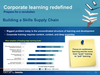 33
Corporate learning redefined
Prepare for a revolution
• Biggest problem today is the uncoordinated structure of learnin...