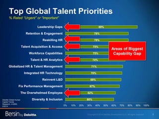 7
Top Global Talent Priorities
% Rated “Urgent” or “Important”
60%
62%
67%
69%
70%
71%
74%
75%
75%
78%
78%
89%
0% 10% 20% ...