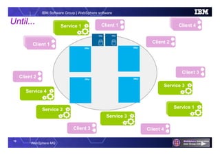 10
WebSphere MQ
IBM Software Group | WebSphere software
Until...
App 1
Service 1
Client 2
Client 2
Client 3
Service 2
App 1Client 1
Service 1
QMgr
QMgr
QMgr
QMgr
Client 3
Client 1
Client 4
App 4App 4Client 4
Service 4
Service 3
Service 1Service 1
Service 3
QMgr QMgr
 