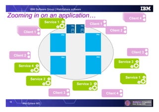 12
WebSphere MQ
IBM Software Group | WebSphere software
Service 1
Client 2
Client 2
Client 3
Service 2
App 1App 1Client 1
Service 1
QMgr
QMgr
QMgr
QMgr
Client 3
Client 1
Client 4
App 4App 4Client 4
Service 4
Service 3
Service 1Service 1
Service 3
QMgr QMgr
Zooming in on an application…
 