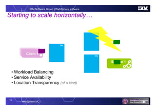 13
WebSphere MQ
IBM Software Group | WebSphere software
Starting to scale horizontally…
• Workload Balancing
• Service Availability
• Location Transparency (of a kind)
Service 1
App 1App 1Client 1
Service 1
QMgr
QMgr
QMgr
 