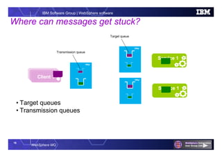 16
WebSphere MQ
IBM Software Group | WebSphere software
• Target queues
• Transmission queues
Service 1
App 1App 1Client 1
Service 1
QMgr
QMgr
QMgr
Where can messages get stuck?
Target queue
Transmission queue
 