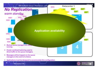 54
WebSphere MQ
IBM Software Group | WebSphere software Datacenter 1
Datacenter 2
QMgr
QMgr
QMgr
QMgr
 Backup queue managers are always
running.
 Cluster workload balancing used to
direct traffic to live queue managers.
 Messages will be trapped on live queue
managers in the event of a failure.
 Applications must be designed to accommodate this configuration.
QMgr
QMgr
1
QMgr
2
QMgr
3
QMgr
4
QMgr
3
QMgr
4
Application availability
No Replication
warm standby
 