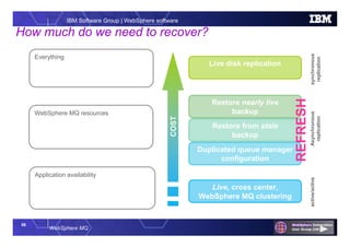 56
WebSphere MQ
IBM Software Group | WebSphere software
Everything
Live, cross center,
WebSphere MQ clustering
Duplicated queue manager
configuration
Restore from stale
backup
Restore nearly live
backup
Live disk replication
Asynchronous
replication
synchronous
replication
active/active
COST
How much do we need to recover?
WebSphere MQ resources
Application availability
REFRESH
 