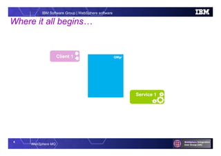 6
WebSphere MQ
IBM Software Group | WebSphere software
Where it all begins…
QMgrClient 1
Service 1
QMgr
 