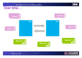 8
WebSphere MQ
IBM Software Group | WebSphere software
Client 1
Over time…
Service 1
Client 2
Client 2
Client 3
Service 3
Service 2 Service 1
QMgrQMgr QMgrQMgr
Client 1Client 1
 