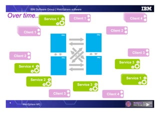 9
WebSphere MQ
IBM Software Group | WebSphere software
Over time...
App 1
Service 1
Client 2
Client 2
Client 3
Service 2
App 1Client 1
Service 1
QMgr
QMgr
QMgr
QMgr
Client 3
Client 1
Client 4
App 4App 4Client 4
Service 4
Service 3
Service 1Service 1
Service 3
 