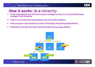 WebSphere MQ
IBM Software Group | WebSphere software
How it works: in a hierarchy
 Proxy subscriptions are sent from a queue manager to every directly connected queue
manager in the hierarchy.
 They in turn send proxy subscriptions onto any further relations.
 Until everyone in the hierarchy is aware of the topic string being subscribed to.
 Publications are then sent back down the path of proxy subscriptions.
Publisher
Subscription
Proxy
Proxy
Proxy
ProxyProxy
Subscription
Proxy
Proxy
 