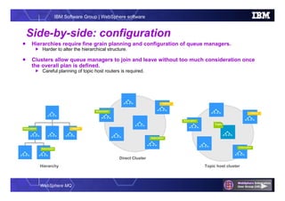 WebSphere MQ
IBM Software Group | WebSphere software
Side-by-side: configuration
 Hierarchies require fine grain planning and configuration of queue managers.
 Harder to alter the hierarchical structure.
 Clusters allow queue managers to join and leave without too much consideration once
the overall plan is defined.
 Careful planning of topic host routers is required.
PublisherSubscription
Subscription
Publisher
Subscription
Subscription
Publisher
Subscription
Subscription
Topic
Hierarchy
Direct Cluster
Topic host cluster
 