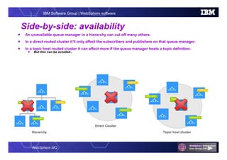WebSphere MQ
IBM Software Group | WebSphere software
Side-by-side: availability
 An unavailable queue manager in a hierarchy can cut off many others.
 In a direct routed cluster it’ll only affect the subscribers and publishers on that queue manager.
 In a topic host routed cluster it can affect more if the queue manager hosts a topic definition.
 But this can be avoided…
PublisherSubscription
Subscription
Publisher
Subscription
Subscription
Publisher
Subscription
Subscription
Topic
Hierarchy
Direct Cluster
Topic host cluster
 