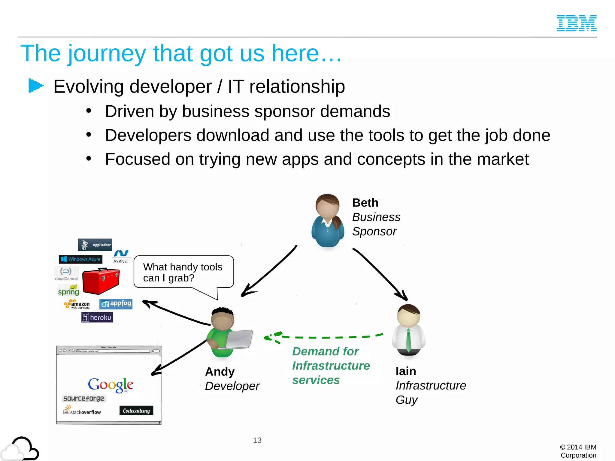 © 2014 IBM
Corporation
Evolving developer / IT relationship
• Driven by business sponsor demands
• Developers download and use the tools to get the job done
• Focused on trying new apps and concepts in the market
Beth
Business
Sponsor
Andy
Developer
Iain
Infrastructure
Guy
What handy tools
can I grab?
13
Demand for
Infrastructure
services
The journey that got us here…
 