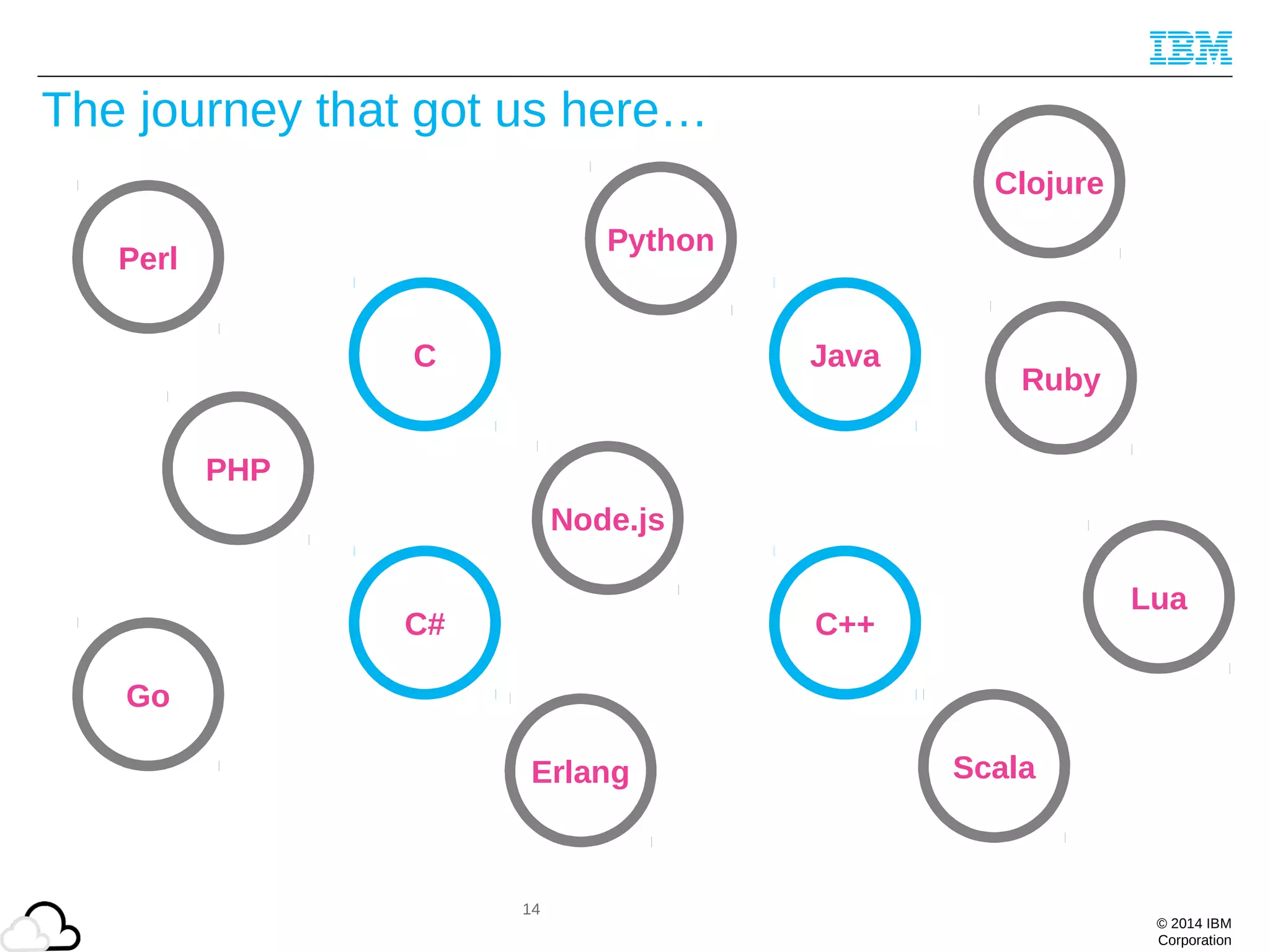 © 2014 IBM
Corporation
14
Ruby
Node.js
Python
C
C++
Java
C#
Perl
Go
Clojure
Lua
Erlang Scala
PHP
The journey that got us here…
 