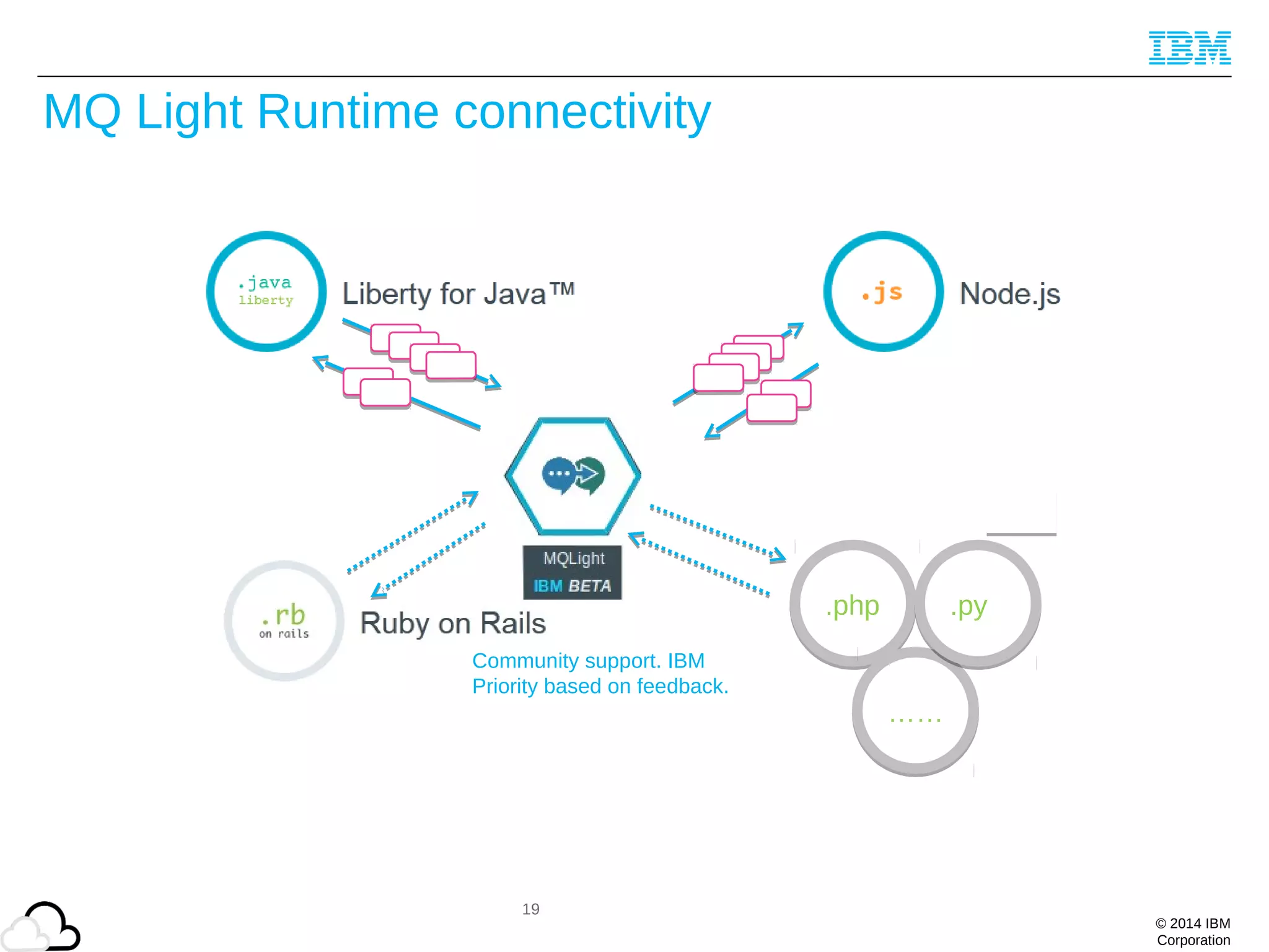 © 2014 IBM
Corporation
MQ Light Runtime connectivity
19
.php
……
.py
Community support. IBM
Priority based on feedback.
 