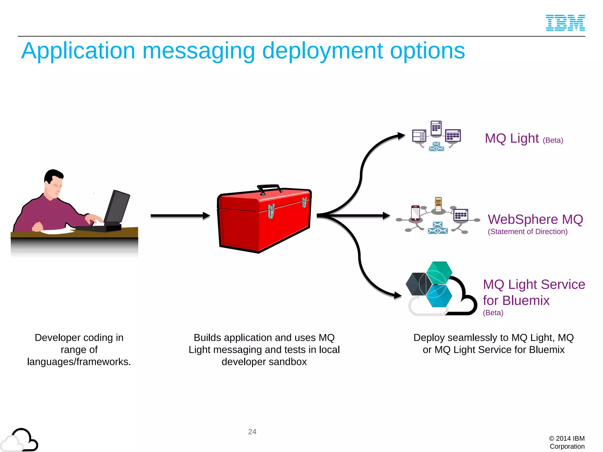 © 2014 IBM
Corporation
Application messaging deployment options
Developer coding in
range of
languages/frameworks.
WebSphere MQ
(Statement of Direction)
MQ Light (Beta)
Deploy seamlessly to MQ Light, MQ
or MQ Light Service for Bluemix
Builds application and uses MQ
Light messaging and tests in local
developer sandbox
24
MQ Light Service
for Bluemix
(Beta)
 