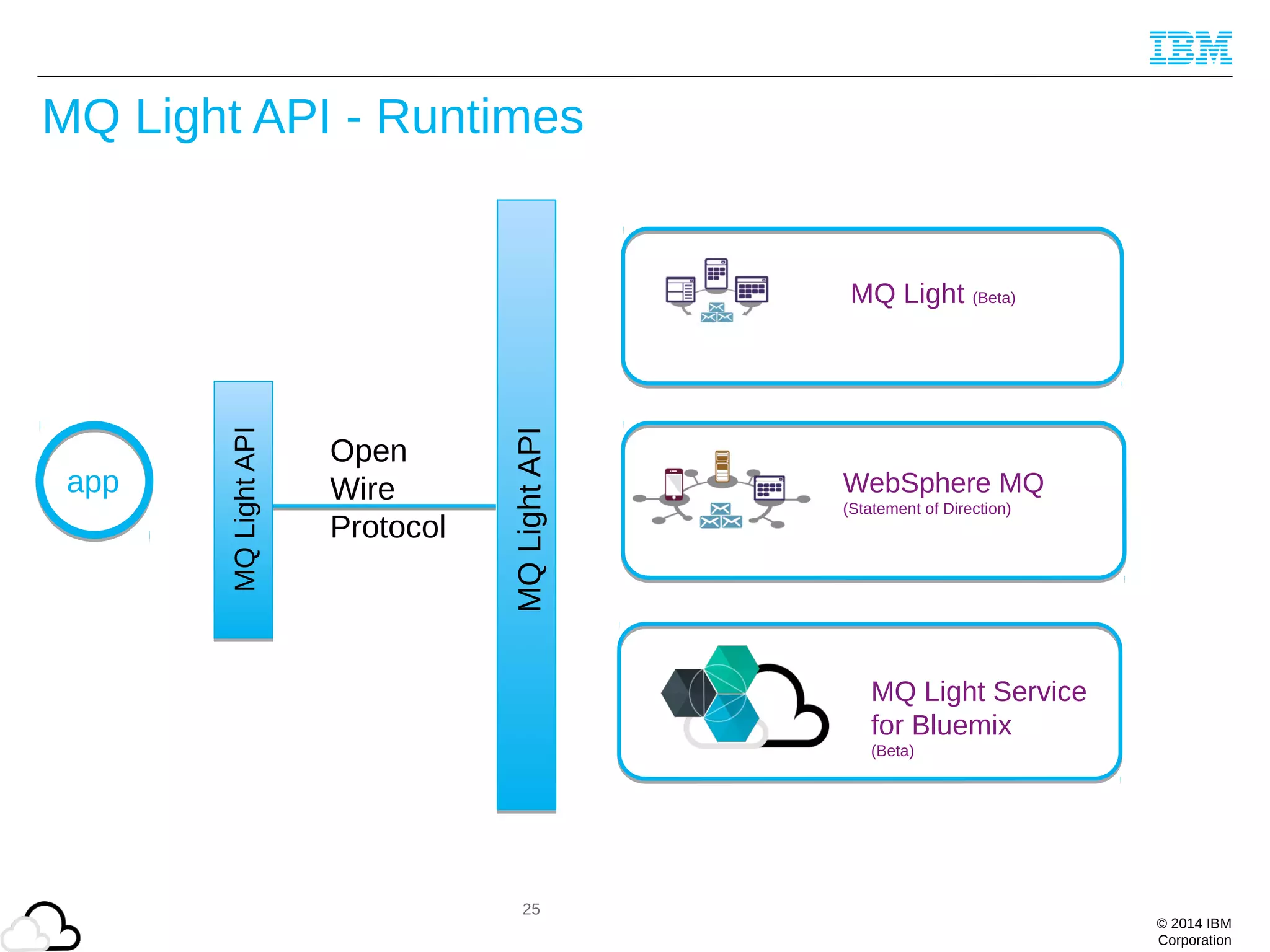 © 2014 IBM
Corporation
25
MQ Light API - Runtimes
MQLightAPI
MQLightAPI
Open
Wire
Protocol
MQ Light Service
for Bluemix
(Beta)
WebSphere MQ
(Statement of Direction)
MQ Light (Beta)
app
 
