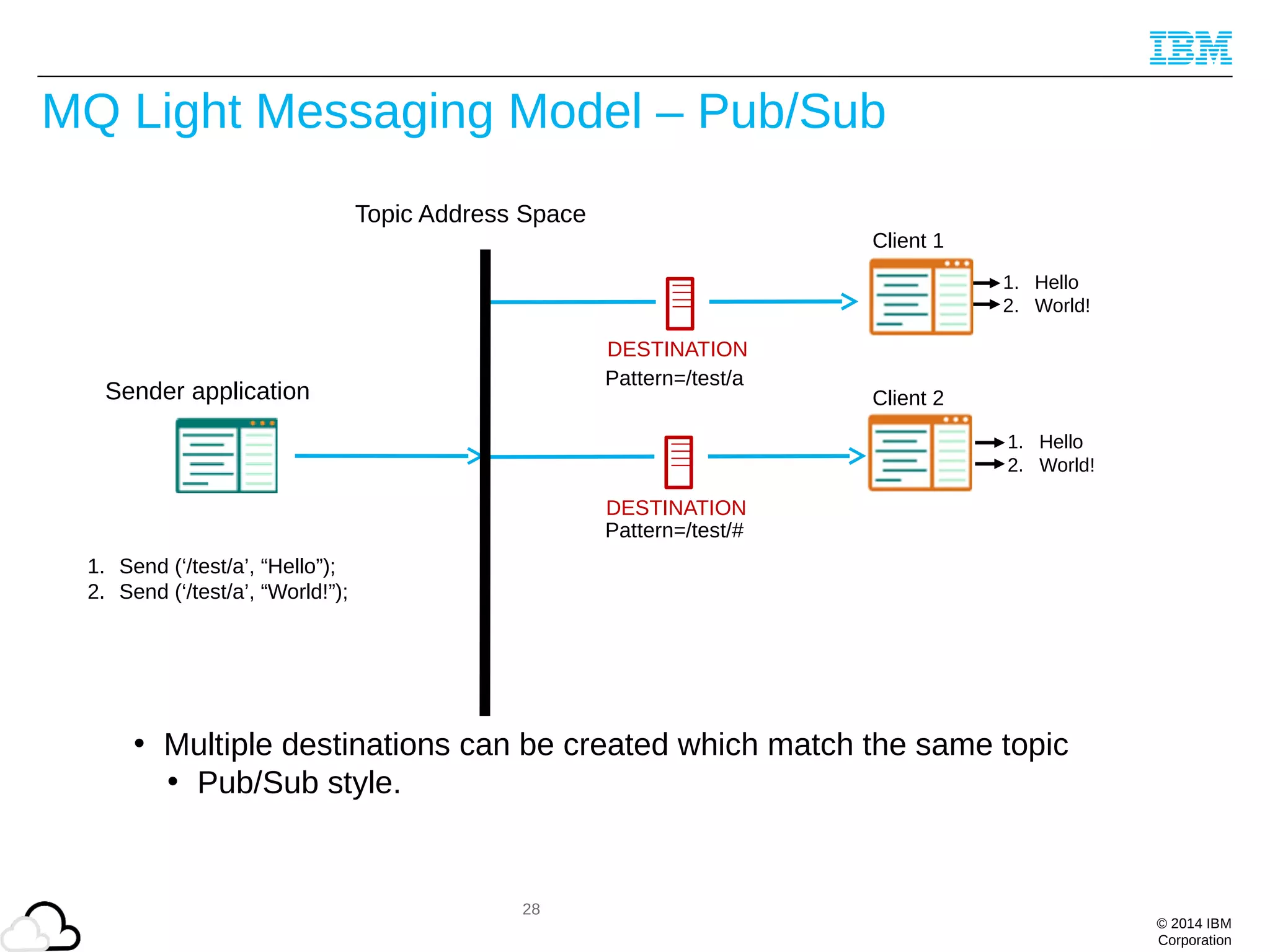 © 2014 IBM
Corporation
28
MQ Light Messaging Model – Pub/Sub
• Multiple destinations can be created which match the same topic
• Pub/Sub style.
DESTINATION
1. Send (‘/test/a’, “Hello”);
2. Send (‘/test/a’, “World!”);
1. Hello
2. World!
1. Hello
2. World!
Topic Address Space
Sender application
DESTINATION
Pattern=/test/a
Pattern=/test/#
Client 1
Client 2
 