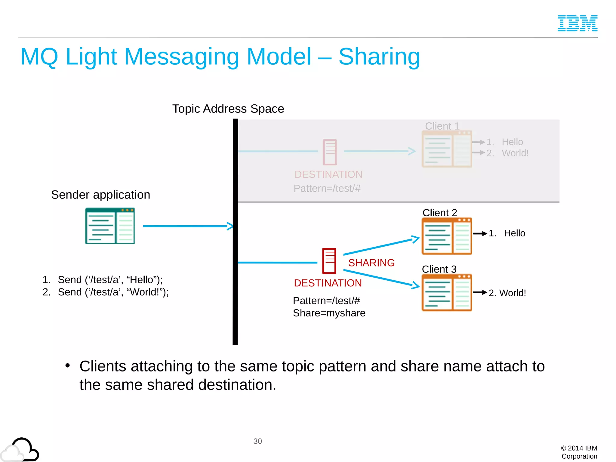 © 2014 IBM
Corporation
30
MQ Light Messaging Model – Sharing
• Clients attaching to the same topic pattern and share name attach to
the same shared destination.
DESTINATION1. Send (‘/test/a’, “Hello”);
2. Send (‘/test/a’, “World!”);
1. Hello
2. World!
1. Hello
2. World!
SHARING
Topic Address Space
Sender application
DESTINATION
Pattern=/test/#
Pattern=/test/#
Share=myshare
Client 1
Client 2
Client 3
 