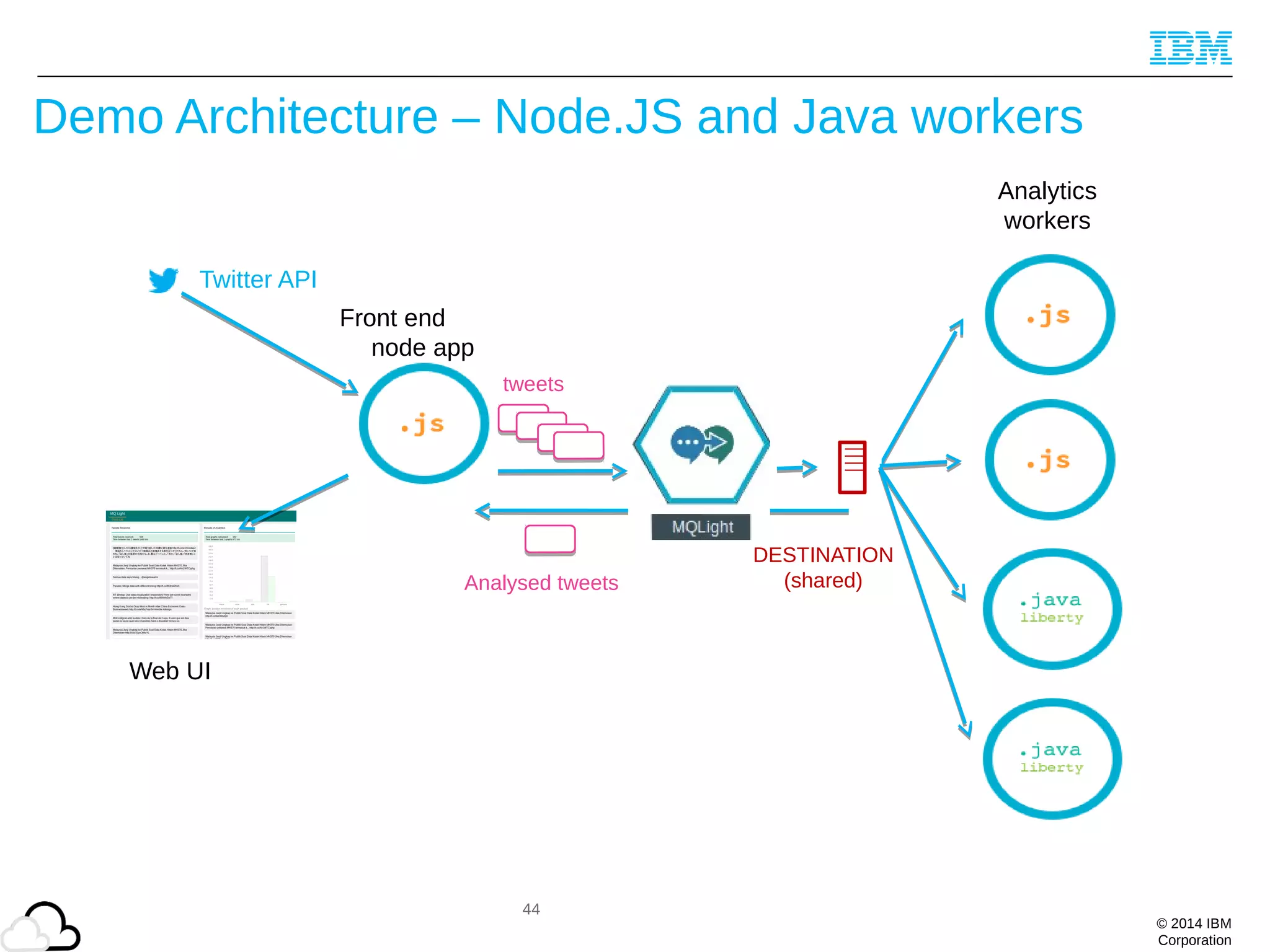 © 2014 IBM
Corporation
Demo Architecture – Node.JS and Java workers
44
Twitter API
Web UI
Front end
node app
Analytics
workers
DESTINATION
(shared)Analysed tweets
tweets
 