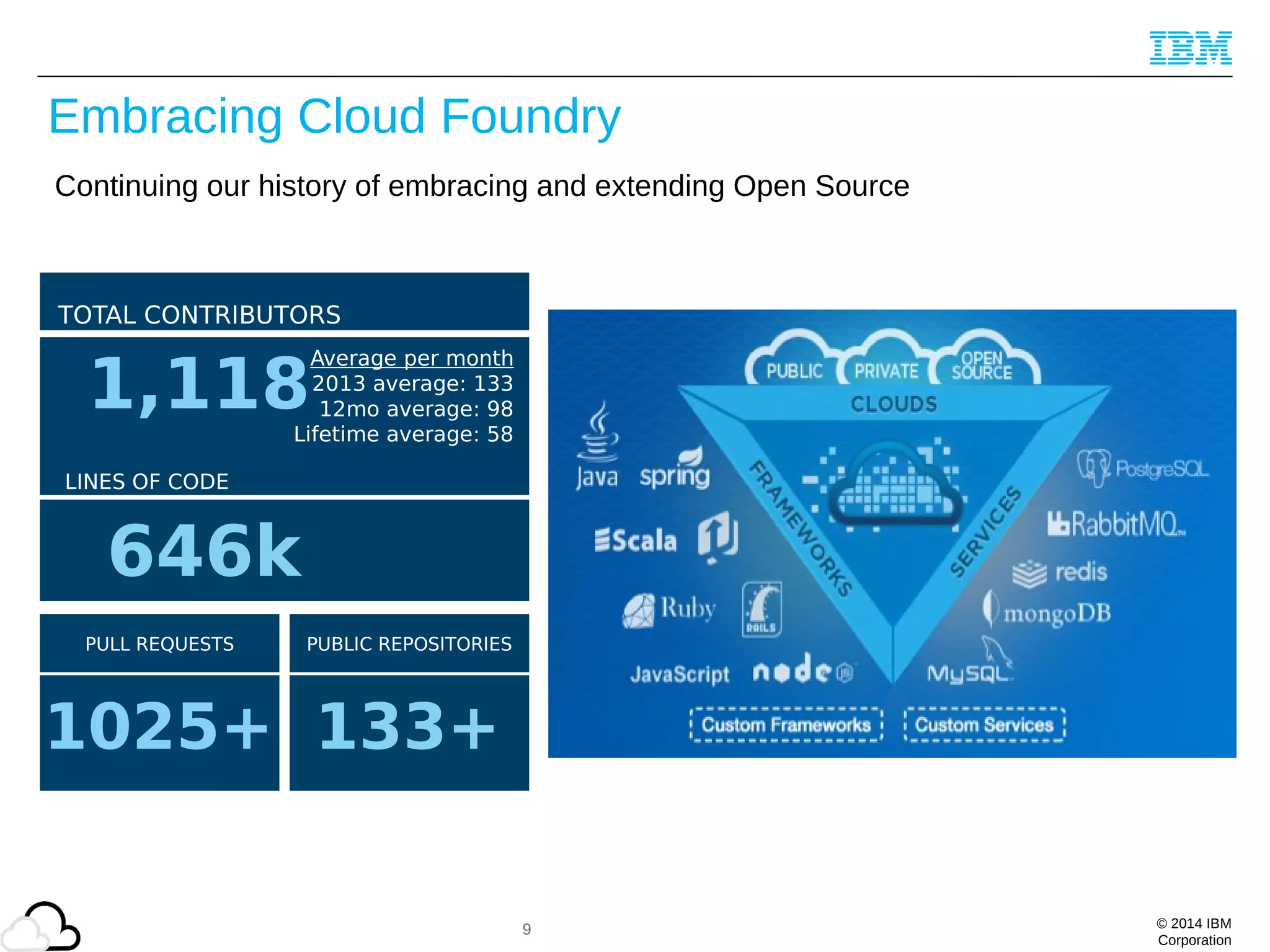 © 2014 IBM
Corporation
TOTAL CONTRIBUTORS
LINES OF CODE
PULL REQUESTS PUBLIC REPOSITORIES
1,118
Average per month
2013 average: 133
12mo average: 98
Lifetime average: 58
646k
1025+ 133+
Continuing our history of embracing and extending Open Source
9
Embracing Cloud Foundry
 