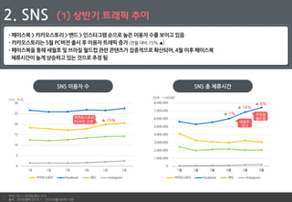 14
2. SNS (1) 상반기 트래픽 추이
- 페이스북 > 카카오스토리 > 밴드 > 인스타그램 순으로 높은 이용자 수를 보이고 있음
- 카카오스토리는 5월 PC버전 출시 후 이용자 트래픽 증가 (전월 대비 15% ▲)
- 페이스북을 통해 세월호 및 브라질 월드컵 관련 콘텐츠가 집중적으로 확산되어, 4월 이후 페이스북
체류시간이 높게 상승하고 있는 것으로 추정 됨
SNS 이용자 수 SNS 총 체류시간
[단위 : *1000분]
0
5
10
15
20
25
30
1월 2월 3월 4월 5월 6월
카카오스토리 Facebook 밴드 Instagram
0
1,000,000
2,000,000
3,000,000
4,000,000
5,000,000
6,000,000
7,000,000
8,000,000
1월 2월 3월 4월 5월 6월
카카오스토리 Facebook 밴드 Instagram
카카오스토리
PC버전 오픈 ▲ 15%
▲ 7%
▲ 14%
▲ 8%
[단위 : 백 만]
• 주석 : PC + 모바일 합산 수치
• 출처 : 코리안클릭 2014.1 ~ 2014.6월 데이터 기준
세월호
사고
브라질
월드컵
 