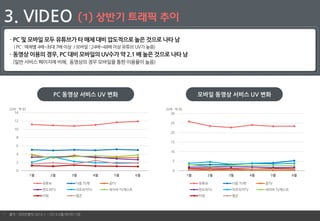 18
3. VIDEO (1) 상반기 트래픽 추이
- PC 및 모바일 모두 유튜브가 타 매체 대비 압도적으로 높은 것으로 나타 남
( PC : 매체별 4배~최대 7배 이상 / 모바일 : 24배~48배이상 유튜브 UV가 높음)
- 동영상 이용의 경우, PC 대비 모바일의 UV수가 약 2.1 배 높은 것으로 나타 남
(일반 서비스 페이지에 비해, 동영상의 경우 모바일을 통한 이용율이 높음)
PC 동영상 서비스 UV 변화 모바일 동영상 서비스 UV 변화
0
2
4
6
8
10
12
14
1월 2월 3월 4월 5월 6월
유튜브 다음 TV팟 곰TV
판도라TV 아프리카TV 네이버 TV캐스트
티빙 엠군
0
5
10
15
20
25
30
1월 2월 3월 4월 5월 6월
유튜브 다음 TV팟 곰TV
판도라TV 아프리카TV 네이버 TV캐스트
티빙 엠군
• 출처 : 코리안클릭 2014.1 ~ 2014.6월 데이터 기준
[단위 : 백 만] [단위 : 백 만]
 